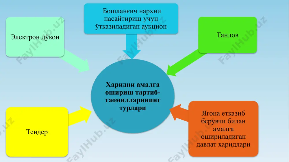 ахсус ахборот порталида мазкур қарорнинг асослантирилган сабабларини эълон қилади давлат харидлари жараёнидаги чекловлар 18 агар иштирокчининг ва (ёки) ушбу иштирокчи ваколатли вакилининг яқин қариндошлари ижрочини танлаш бўйича қарор қабул қилиш ҳуқуқига эга бўлса, шунингдек давлат буюртмачисининг ёки у томонидан жалб этилган ихтисослашган ташкилотнинг вакили бўлса, иштирокчининг давлат харидларида иштирок этишига иштирокчиларни камситишга, бошқа иштирокчиларга зарар етказган ҳолда бир иштирокчига имтиёзлар ёки преференциялар тақдим этишга манфаатлар тўқнашувига давлат харидларини амалга оширишнинг рақобатли бўлмаган усулларини қонунга хилоф равишда танлашга, давлат харидлари субъектларига таъсир ўтказишга, давлат харидларида иштирокчиларнинг иштирок этиши тўғрисидаги ахборотни ошкор этишга, уларнинг сонини асоссиз равишда чеклашга ёки уларнинг малакасига қўйилган талабларни оширишга, рақобатга йўл қўймасликнинг, уни чеклашнинг ёки бартараф этишнинг бошқа шаклларига давлат харидлари жараёнидаги чекловлар 19 давлат харидлари ўтказилиши тўғрисидаги эълоннинг матнига иштирокчилар ўртасида рақобатни чеклайдиган қонунга хилоф талабларни киритишгаан ташкилотнинг вакили бўлса, иштирокчининг давлат харидларида иштирок этишига нархларни ёки иштирокчиларни саралаш натижаларини бузиб кўрсатиш мақсадида иштирокчиларнинг олдиндан тил …