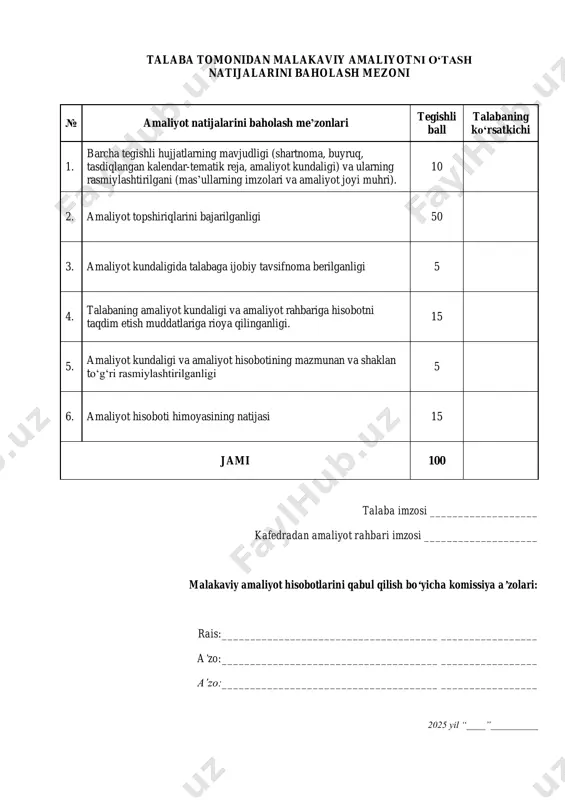 _______. kamchiliklar bartaraf etilgandan keyin himoyaga tavsiya etilishi mumkin). tkxu samarqand filiali iqtisodiyot kafedrasidan amaliyot rahbari _______________________ 2025 yil “____”__________ talaba tomonidan malakaviy amaliyotni o‘tash natijalarini baholash mezoni № amaliyot natijalarini baholash me’zonlari tegishli ball talabaning ko‘rsatkichi 1. barcha tegishli hujjatlarning mavjudligi (shartnoma, buyruq, tasdiqlangan kalendar-tematik reja, amaliyot kundaligi) va ularning rasmiylashtirilgani (mas’ullarning imzolari va amaliyot joyi muhri). 10 2. amaliyot topshiriqlarini bajarilganligi 50 3. amaliyot kundaligida talabaga ijobiy tavsifnoma berilganligi 5 4. talabaning amaliyot kundaligi va amaliyot rahbariga hisobotni taqdim etish muddatlariga rioya qilinganligi. 15 5. amaliyot kundaligi va amaliyot hisobotining mazmunan va shaklan to‘g‘ri rasmiylashtirilganligi 5 6. amaliyot hisoboti himoyasining natijasi 15 jami 100 talaba imzosi ___________________ kafedradan amaliyot rahbari imzosi ____________________ malakaviy amaliyot hisobotlarini qabul qilish bo‘yicha komissiya a’zolari: rais:______________________________________ _________________ a’zo:______________________________________ _________________ a’zo:______________________________________ _________________ 2025 yil “____”__________