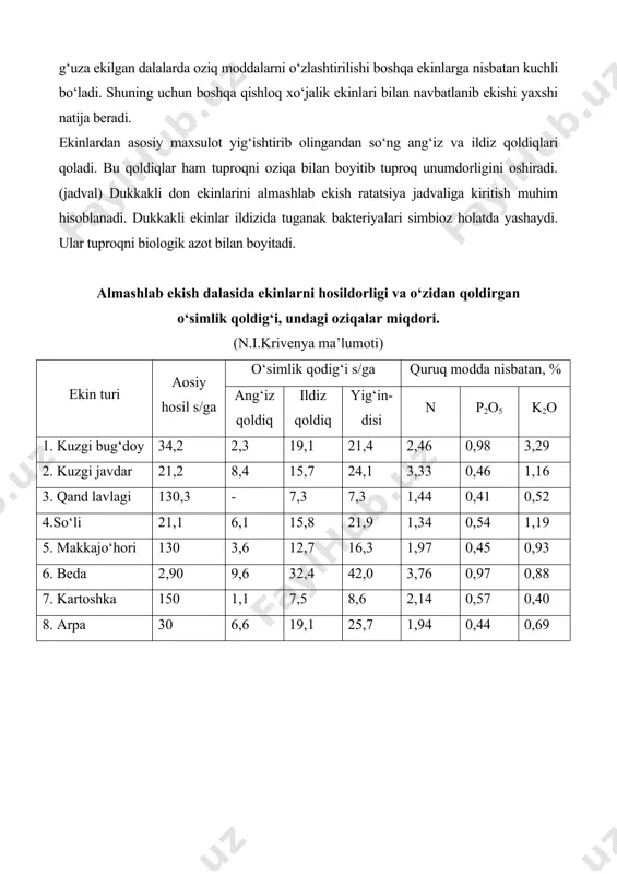 ura almashlab ekish 2:6, 3:6, 3:7 o‘g‘itsiz npk go‘ng npk + go‘ng tipik bo‘z tuproq o‘zpiti - i ii iii iv v vi 1926-1936 1937-1941 1944-1947 1950-1954 1957-1963 1965-1971 1974-1984 ўртача 15,3 21,1 14,2 12,0 14,7 13,6 15,3 14,9 20,9 37,7 35,5 37,0 38,7 30,7 31,6 32,2 21,8 34,0 31,8 29,8 35,5 32,7 32,3 30,8 - - - - - - - - - 42,2 42,5 43,1 43,8 33,9 36,3 39,4 paxta – aral qozog‘iston och tusli bo‘z tuproq i ii iii iv v vi vii 1925-1931 1940 1949 1958 1967 1976 1984 - - - - - - - 14,8 25,4 30,2 32,5 30,4 29,2 28,1 - - - - - - - - - - - - - - 20,8 38,2 46,4 48,3 45,8 43,0 37,9 jadval ma’lumotidan ko‘rinib turibdiki, ekinlar orasida eng ko‘p ildiz va ang‘iz qoldig‘i bedada 42 s, arpada 25 s, kuzgi bug‘doy va javdarda …