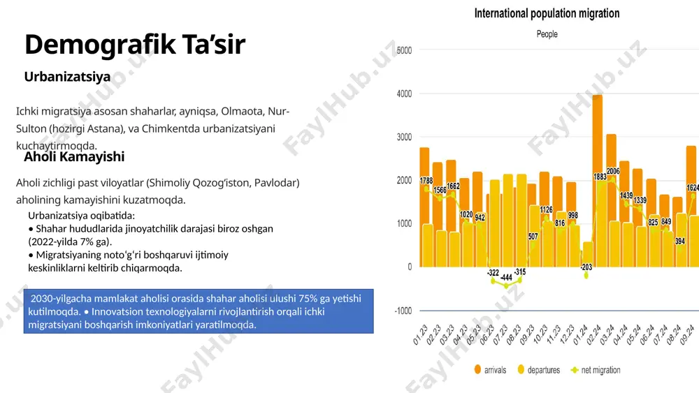 i jalb qilish markaziy osiyo davlatlari (o‘zbekiston, qirg‘iziston, tojikiston)dan kelayotgan mehnat migrantlari mamlakat iqtisodiyoti uchun muhim ahamiyatga ega: asosan qurilish, qishloq xo‘jaligi va xizmat ko‘rsatish sohalarida faoliyat yuritadilar. 2022-yilda mehnat migrantlari soni 35,000 nafarni tashkil etdi. qochqinlar muammosi afg‘onistondagi siyosiy tanglik natijasida so‘nggi yillarda qozog‘istonning janubiy viloyatlariga qochqinlar oqimi kuzatilmoqda: 2023-yilda ro‘yxatga olingan qochqinlar soni: 12,000 nafar. bunga uy-joy va xizmat ko‘rsatish infratuzilmasiga bosim oshishi sabab bo‘lmoqda. 9 image1.png image2.png image3.jpg image4.png image5.jpg image6.jpg image7.png image8.png image9.jpg image10.png image11.png image12.png image13.png image14.jpg image15.png image16.png image17.png image18.png image19.png image20.jpg
