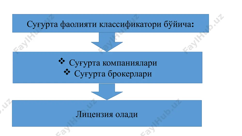 рини суғурта қилиш транспорт воситалари, ўзи юрар машина ва механизмлар, ҳаракатланадиган темир йўл таркиби бундан мустасно, йўқотилганда ёки шикастланганда суғурта қопламаси тўланишини таъминловчи суғурта турлари жами iv-класс ҳаракатланадиган темир йўл таркибини суғурта қилиш ҳаракатланадиган темир йўл таркиби йўқотилганда ёки шикастланганда суғурта қопламаси тўланишини таъминловчи суғуртанинг турлари жами v-класс авиация суғуртаси ҳаво кемаси, ҳаво кемасининг машина асбоб-ускуналари, жиҳозлари, инвентари, эҳтиёт қисмлари йўқотилганда ёки шикастланганда суғурта қопламаси тўланишини таъминловчи суғуртанинг турлари жами vi-класс денгиз суғуртаси денгиз ва ички дарё кемалари, кемаларнинг машина асбоб-ускуналари, асбоб-ускуналари, инвентари, эҳтиёт қисмлари йўқотилганда ёки шикастланганда суғурта қопламаси тўланишини таъминловчи суғуртанинг турлари жами vii-класс йўлдаги мол-мулкни суғурта қилиш транспортнинг ҳар хил турлари билан ташишда юклар, багаж ва бошқа мол-мулк йўқотилганда ёки шикастланганда суғурта қопламаси тўланишини таъминловчи суғуртанинг турлари жами viii-класс мол-мулкни оловдан ва табиий офатлардан суғурта қилиш ёнғин, портлаш, бўрон, довул, жала, кўчки, тупроқнинг чўкиши, емирилиш, ер ости сувлари, сел, яшин уриши, зилзила, ядро энергияси таъсири натижасида мол-мулк …