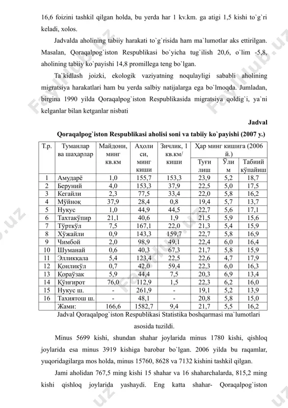 n. quyida keltirilgan jadvaldan ma`lum bo`lishicha, qoraqalpog`iston respublikasi aholi joylashuvi (zichligi) tumanlar bo`yicha bir xil emas. chunonchi, eng yuqori ko`rsatkich xo`jayli va amudaryo tumanlarida kuzatilsa (155,0-160,0 kishi), uning eng past darajasi mo`ynoq, qo`ng`irot va taxtako`pir tumanlariga (1-2 kishi) to`g`ri keladi. ushbu tumanlar nafaqat qoraqalpog`istonda, balki mamlakatimizda ham eng katta ma`muriy birliklar hisoblanadi; qo`ng`irot tumani qoraqalpog`iston maydonining deyarli 46 foizini, mamlakatimiz hududining esa 16,6 foizini tashkil qilgan holda, bu yerda har 1 kv.km. ga atigi 1,5 kishi to`g`ri keladi, xolos. jadvalda aholining tabiiy harakati to`g`risida ham ma`lumotlar aks ettirilgan. masalan, qoraqalpog`iston respublikasi bo`yicha tug`ilish 20,6, o`lim -5,8, aholining tabiiy ko`payishi 14,8 promillega teng bo`lgan. ta`kidlash joizki, ekologik vaziyatning noqulayligi sababli aholining migratsiya harakatlari ham bu yerda salbiy natijalarga ega bo`lmoqda. jumladan, birgina 1990 yilda qoraqalpog`iston respublikasida migratsiya qoldig`i, ya`ni kelganlar bilan ketganlar nisbati jadval qoraqalpog`iston respublikasi aholisi soni va tabiiy ko`payishi (2007 y.) т.р. туманлар ва шаҳарлар майдони, минг кв.км аҳоли …