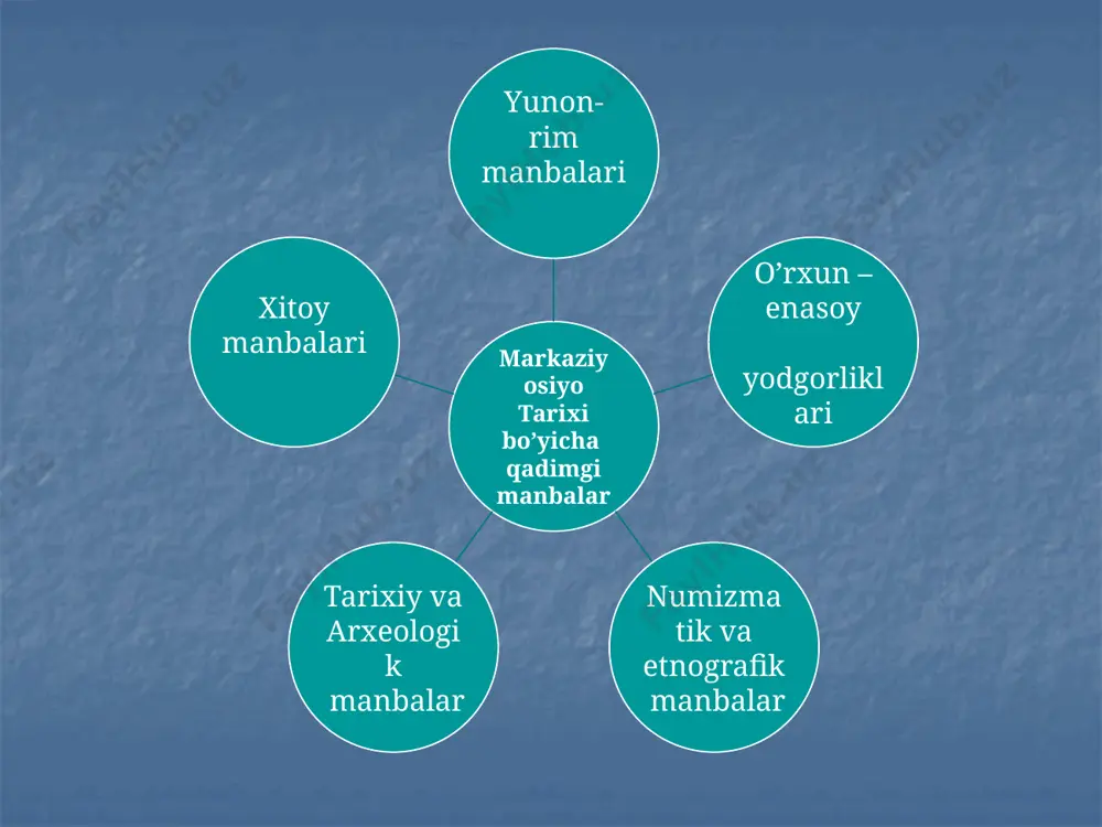nsub. bu asarning 95-bobida o’zbekiston va sharqiy turkistonnnig qadimgi tarixi, xalqi va uning hayoti haqida qimmatli ma’lumotlarni uchratamiz. “xou xan shu”(“keyingi xan sulolasi tarixi”) tarixchi fan xua asari hisoblanadi.bu asrda o’zbekiston, sharqiy turkiston va jung’oriyaning 25-221- yillar orasidagi tarixi haqidagi qimmatli ma’lumotalr bor. xitoy manbalari o’rxun-enasoy yodgorliklari to’nyuquq bitigi bilga xoqon bitigi kultegin bitigi ongin bitigi o`lkamiz tarixi haqidagi yana bir muhim manbalardan biri o`rxun-enasoy obidalari hisoblanadi. bu bitiktoshlarga to`n yuquq, bilgi xoqon, kultegin va ongin bitiklari kiradi. bu bitiktoshlar yurtimiz tarixida mavjud bo`lgan ko`k turklar davlati haqida uning aholisi, madaniyati, yashash tarzi haqida ma’lumotlar beradi. bu manbalar nafaqat tarixiy, balki noyob lingvistik manbalar bo`lib xizmat qiladi. o`rxun-enasoy yodgorliklaridan namunalar v-vii asrlar o`rta osiyo xalqlari tarixini yoritishda albatta arxeologik manbalar juda muhim, chunki biz eng qadimgi davr bo`yicha hech qanday yozma manbalarga ega emasmiz. shuming uchun biz qadimgi davrni o`rganishda arxeologik manbalarga murojat qilamiz. o`zbekiston hududida eng qadimgi arxeologik manbalar …