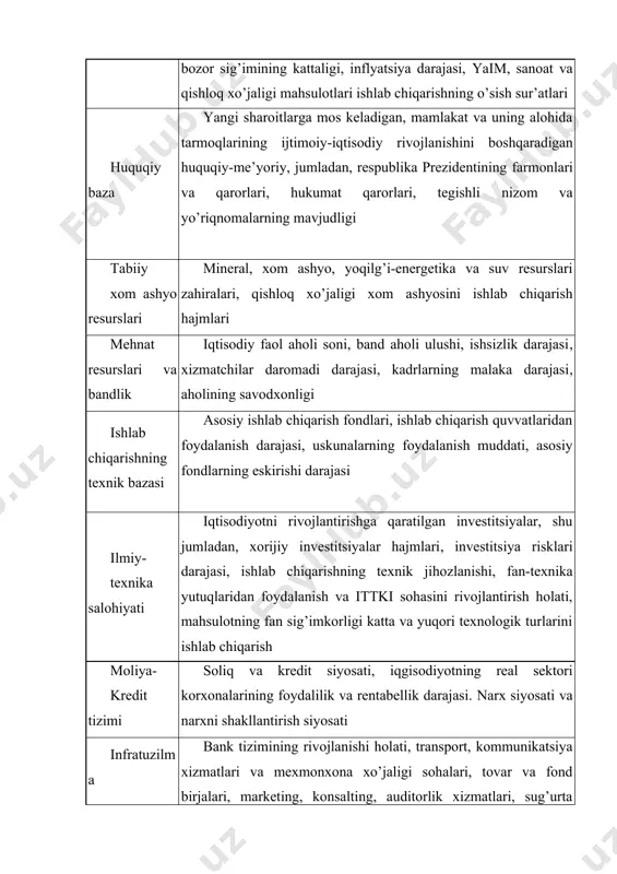 ting, konsalting, auditorlik xizmatlari, sug’urta sohasi tarmog’ining ishonchliligi ekologik vaziyat atrof-muhitning ifloslanish darajasi, radiatsion fon, zararli chiqindilar, tabiiy iqlim va uning o’zgarishi, xorijiy fuqarolarning unga moslashish darajasi mamlakatimizdagi investitsiya muhitiga ta’sir etuvchi omillar, asosan, to’rt guruhga bo’linib, ular huquqiy, siyosiy, iqtisodiy va ijtimoiy omillarni tashkil etadi 2-jadval investitsiya muhiti holatini belgilovchi kengaytirilgan omillar ta’sir etuvchi omillar guruhi ko’rinishlari i. siyosiy omillar 1. davlatning investitsiyalar, xususan, xorijiy investitsiyalar bo’yicha siyosati 2. davlatning iqtisodiyotga aralashish darajasi 3. mamlakatning xalqaro shartnomalarga qo’shilganlik darajasi 4. mamlakatning xalqaro bitimlarga rioya qilishi 5. siyosiy ahvolning barqarorligi (siyosiy harakatlar, to’qnashuvlar, qo’shni davlatlarning osoyishtaligi) 6. siyosiy hokimiyatning maqsadli harakati 7. davlat apparatining samarali ish yuritishi 8. ko’p partiyaviylik va siyosiy guruhlarning mavqei 9. soliq, valyuta, narx, pul-kredit siyosatining investitsiya siyosatiga uyg’unligi 10. mamlakatdagi ekologik vaziyat va hukumatning ekologik sog’lomlashtirish bo’yicha siyosati ko’lami ii. iqtisodiy omillar 1. mamlakatning iqtisodiy ahvoli 2. inflyatsiya darajasi 3. soliq imtiyozlari 4. bojxona tartibi …