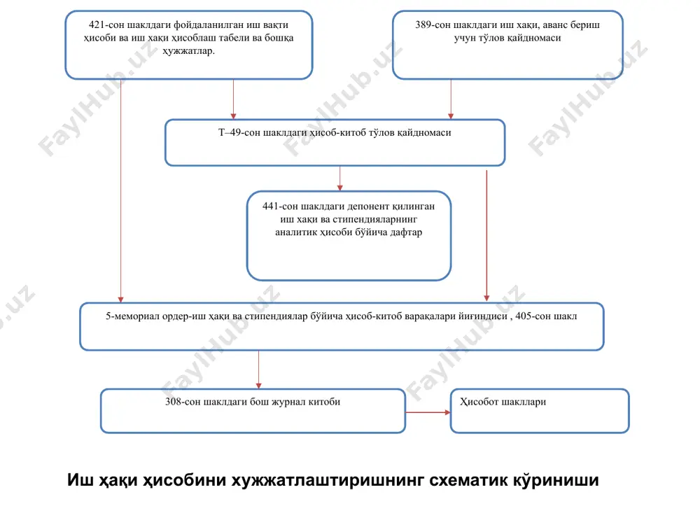 ходимлар ва стипендия олувчилар билан ҳисоблашувлар ҳисоби - Page 5