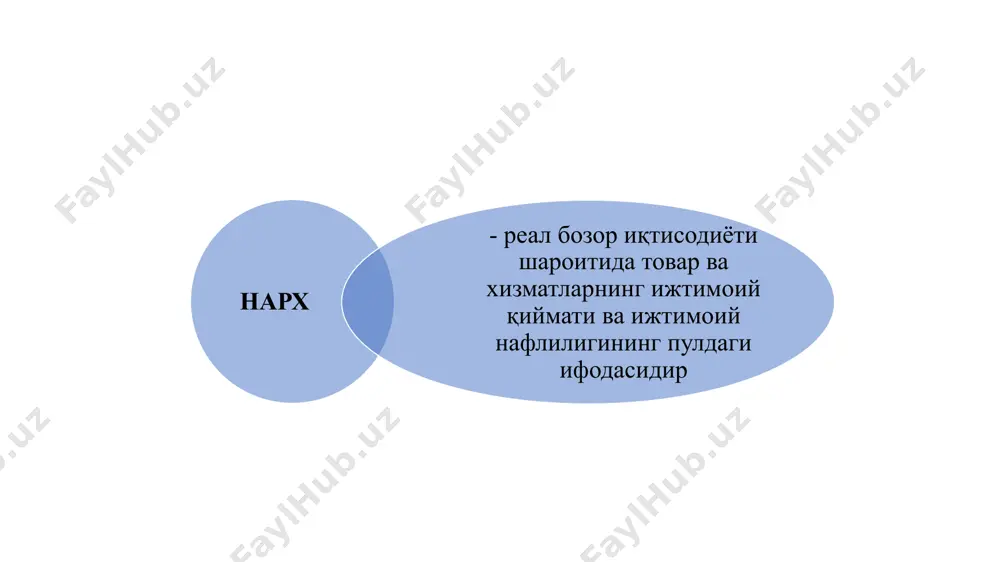 иятининг кафолатлари тўғрисида. «тадбиркорлик (тадбиркорлик фаолияти) – юридик ва жисмоний шахслар томонидан мулкий маъсулият остида, мавжуд қонунлар доирасида, даромад (фойда) олиш мақсадида, таҳлика билан амалга ошириладиган иқтисодий фаолиятдир»1 тадбиркор-лик фаолияти шакли, тури ва соҳасидан қатъий назар фойда олиш ва уни кўпайтириш мақсадида амалга ошириладиган иқтисодий фаолиятдир давлат корхоналари бюджет корхоналари давлат ишлаб чиқариш корхоналари аралаш компаниялар – давлатнинг вазифаларини бажариш билан боғлиқ ҳолда фаолият кўрсатувчи ҳамда давлат бюджети ҳисобидан молиялаштирилувчи ҳуқуқий ва хўжалик мустақиллигига эга бўлмаган корхоналар. – хўжалик фаолияти билан бирга давлат томонидан белгиланган доирада бошқариш ва тартибга солиш вазифаларини ҳам бажарувчи, алоҳидалашган мол-мулкка эга бўлган корхоналар. – давлат ва хусусий омонатчиларнинг акцияларини бирлаштириш асосида ташкил этилган акциядорлик жамиятлари ва мажбуриятлари чекланган ширкатлар шаклидаги корхоналар кооператив тадбиркорлик – жамоа мулкига асосланиб, кооперация аъзоларининг унинг фаолиятида ўз меҳнати билан иштирок этишини тақозо этувчи жамоа тадбиркорлигининг алоҳида шакли. хусусий тадбиркорлик алоҳида шахс ёки корхона томонидан хусусий ташаббус асосида ташкил қилинади. якка …