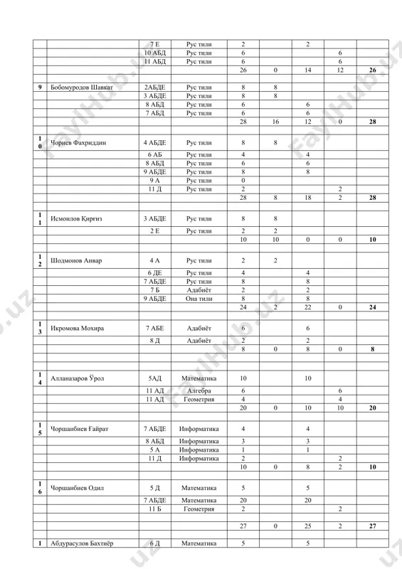 mi 314 soat dars mavjud bo‘lib pedagog xodimlarga fanlar kesimida metodbirlashmalarda dars taqsimoti bo‘lib o‘tganligini ma’lum qildi. ma’lumki, dars taqsimoti xalq ta’limi vazirligi, moliya vazirligi, sog‘liqni saqlash vazirligining 2020-yil 30-iyundagi 3271-sonli qarori bo‘yicha amalga oshirilishini takidlab, metodbirlashma rahbarlari bergan ma’lumotlar bilan kengash a’zolarini tanishtirdi. jumladan darslar quyidagicha taqsimlanishini taklif qildi. 04.09.2024 № ўқитувчининг исми шарифи синфи фан номи соати соат сони бошл 5-9, 10-11, жами 1 менглиев абдураҳмон 6 абде она тили 16 16 9 абде адабиёт 12 12 28 0 28 0 28 2 алламуродова саломат 7 абд она тили 9 9 10 а адабиёт 2 2 11 абд она тили 6 6 11 абд адабиёт 6 0 6 10 абд она тили 6 6 29 0 9 20 29 3 холиярова дилноза 5 абд она тили 12 12 5 абд адабиёт 6 6 6 абде адабиёт 8 8 26 0 26 0 26 4 бойқобилова дилафруз 7 е …