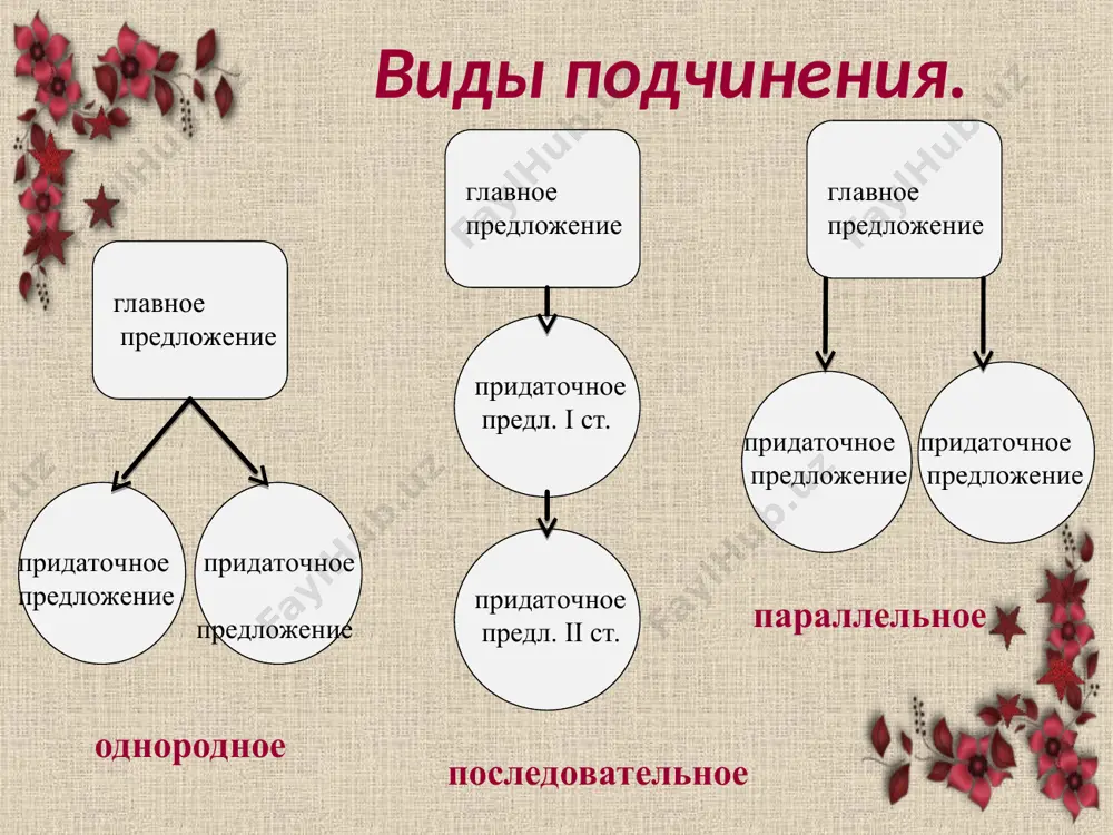 ые) придаточные связаны союзом «и», то запятая не ставится. [очевидно было], (что савельич был прав) и (что я напрасно оскорбил его). [ ], (что…) и (что…). если 3 придаточных изъяснительных (соподчинённых), но во 2 – ом предложении союз опущен и присоединяется оно с помощью союза «и», то перед «и» запятая не ставится. [видел егорушка], (как темнело небо) и (опускалась мгла), (как засветились звёзды). [ ], (как…) и (…), (как…). если при главном предложении 2 придаточных соподчинённых (времени) и перед каждым стоит «и», то перед 2 – ым «и» ставится запятая. [я люблю леса] и (когда они весело шелестят листвой), и (когда они спокойно стоят под снегом). [ ] и (когда…), и (когда…). пунктуация примеры неоднородные придаточные. запятые ставятся. а) параллельное подчинение: ( от главного предл. ставятся к придаточным разные вопросы.) (когда шлюпка подошла к берегу), [мы увидели], (что к берегу бегут люди). (когда…), [ ], (что…). б) последовательное подчинение: (от …