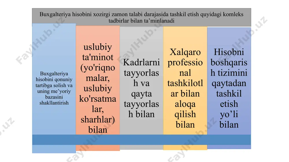 ar uchun yillik moliyaviy hisobotlar ochiq bo‘lishi kerak. shu munosabat bilan o‘zbekiston respublikasi «buxgalteriya hisobi to‘g’risida»gi qonunning 20-moddasiga ko‘ra, aktsiyadorlik jamiyatlari, sug’urta kompaniyalari, banklar, fond birjalari, investitsiya fondlari va boshqa shunga o‘xshash xo‘jalik yurituvchi sub’ektlarda ko‘rsatilgan ma’lumotlar to‘g’riligi auditorlar tomonidan tasdiqlangandan keyin, kelgusi yilning birinchi mayiga qadar yillik moliyaviy hisobotni e’lon qilishlari shart. ichki va tashqi foydalanuvchilar tomonidan hisob axborotining mazmuniga qo‘yiladigan talablardan kelib chiqib, iqtisodiyotni erkinlashtirish sharoitida buxgalteriya hisobi tizimi ikki turga ajratildi: moliyaviy va boshqaruv hisobi. tashqi ma’lumot iste’molchilarini qo‘yidagilar qiziqtiradi: - korxona aktiv va passivlari tarkibi; - uning likvidligi; - o‘z va qarzga olingan mablag’lar; - aktivlarning aylanish tezligi; - sotilgan mahsulot va hamma aktivlarning rentabelligi; - mulk egasida qoladigan sof foyda; - agar hissadorlik kompaniyasi bo‘lsa, dividend to‘lash miqdori. image1.png image2.png /docprops/thumbnail.jpeg