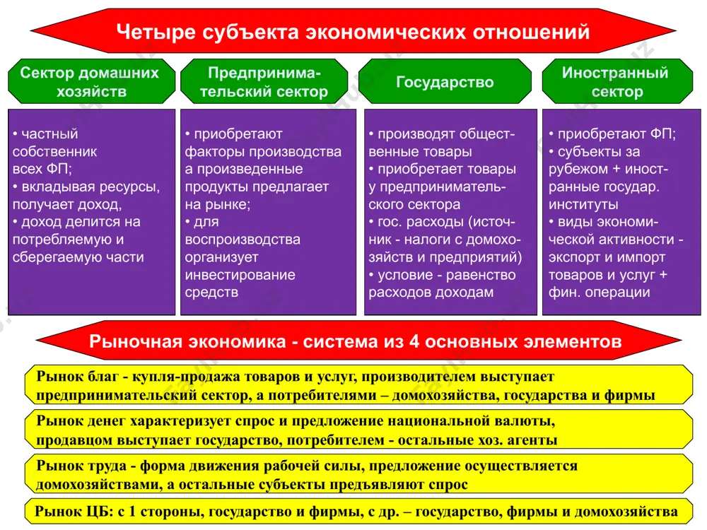 ий объем продукции, произведенной в той или иной отрасли в стоимостном (денежном) выражении; рассчитывается в сопоставимых и текущих ценах. 3. содержание национального продукта, его составные части и формы движения . валовой внутренний продукт (ввп) – это совокупная рыночная стоимость всех конечных товаров и услуг, произведенных на территории страны с помощью как национальных (принадлежащих гражданам страны), так и иностранных (принадлежащих иностранцам) факторов производства в течение одного года. во избежание повторного счета в ввп включается только стоимость конечной продукции. конечная продукция – товары и услуги, которые покупаются для конечного потребления и не используются в производстве других товаров и услуг. промежуточная продукция идет в дальнейший процесс производства или перепродажу. подсчет стоимости конечной продукции ведется по добавленной стоимости – разница между общей выручкой от продаж и стоимостью промежуточной продукции (т.е. стоимостью сырья и материалов, которые фирма (предприятие) покупает у других фирм). все внутренние затраты фирмы (на выплату заработной платы, амортизацию, аренду капитала и др.), …