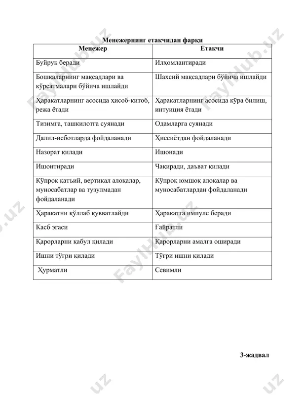 қотда бўлишини чегаралаб қуяди. • ўзининг ноўрин ҳаракатларининг танқид қилинишига чидай олмайди. • муттасил буйруқ беришга ҳаммани ўз истакларига сўзсиз бўйсундиришга интилади. • кўп гапиришни ёқтирмайди, лекин бўйсинувчилари билан муомалада бўлганда унинг раҳбарлик ғурури баландлиги, ўзини катта тутиши сезилиб туради; • ўзига бўйсинувчилари олдида қовоқғи солинган кайфиятда бўлади. хуллас автократик раҳбар, ўзига бино қўйган, димоғдор, ўз қобиляти ва имкониятларига ортиқча ишонадиган, ҳукмини ўтказишда интиладиган кишилардан этишиб чиқади. бундай раҳбар назоратдан четда қолса ўша ерда доғаллик, такаббурлик тазийқ ўтказиш, мажбур қилиш каби ўта салбий ҳолатлар авж уради. бироқ автократик бошқарув усули ҳар жиҳатдан ёмон деб бўлмайди. баъзи бир ҳолларда бўйсинувчиларнинг маданий даражаси, аҳлоқи пастлиги сабабли автократик услуби танлаб олиш ҳам иш бериб қолиши мумкин. 2 леберал раҳбар бундай турдаги раҳбар: • иродасиз ташаббуссиз бўлади; • ўз зиммасига маъсулият олишни ёқтирмайди; • ишни ўз ҳолига ташлаб қуяди; • идорага нисбатан қатъий бўлишдан ҳайиқади; • ўзини ҳаддан ташқари эҳтиёт қилади; • бирон ходим …