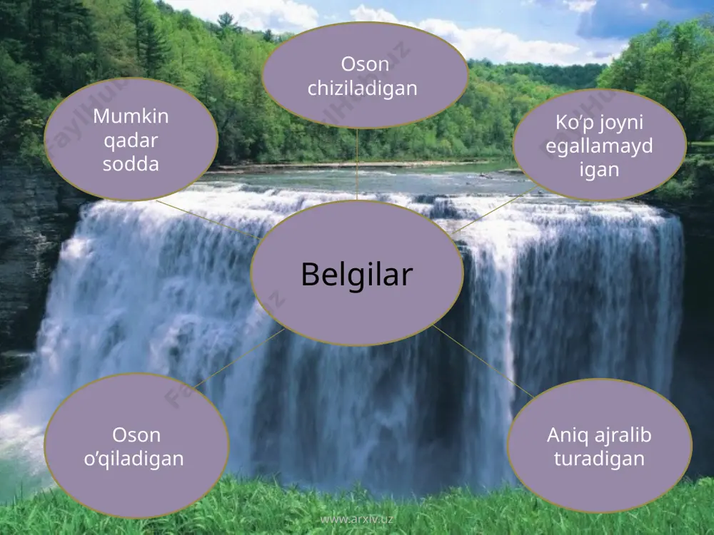 am sotsial-iqtisodiy hodisalarga tegishli fazoviy o’rin almashinishlarni ko’rsatish uchun xizmat qiladi. www.arxiv.uz harakatdagi belgi harakatdagi belgi usuli aholi migratsiyalari qushlar ko’chib yurishi dengiz oqimlar yuk tashish sayohatlarning marshruti harbiy operatsiyalarning rejasi www.arxiv.uz www.arxiv.uz xaritada bironta hodisani taqsimlanishini ma’lum hududiy bo’linishini birligi joylashtiradigan va hodisani har bir hududiy birlik chegarasida jamlangan qiymatini ayrim paytda esa tarkibini yoki dinamikasini ifodalaydigan diagrammalar yordamida tasvirlash usuliga kartodiagramma deyiladi. www.arxiv.uz kartodiagramma usuli sanoat yalpi mahsulotini qiymat ifodasi natural qiymatli ko’rgazmali taqqoslash o’rmon bilan qoplangan hudud haydalgan hudud maydon o’lchami www.arxiv.uz www.arxiv.uz xaritada biror hodisani o’rtacha intensivligini malum hududiy birlik chegarasida bu hodisani haqiqiy geografik asoslangan rayonlashtirish bilan bog’lanmagan holda tasvirlashga aytiladi. kartogramma usuli qishloq xo’jalik ekinlarining o’rtacha hosildorligi go’sht, jun, sut mahsulotlari olinishini ifodalaydi aholinig o’rtacha zichligi www.arxiv.uz www.arxiv.uz kartodiagrammalardan farq qilib kartogrammalarda nisbiy ko’rsatkichlardan foydalaniladi. kartogrammada tasvirlangan voqea va hodisalarni bir-biri bilan taqqoslash uchun shkalalar yoki pog’onalar orasidagi miqdorlar bir xil bo’lishi kerak. bunday …