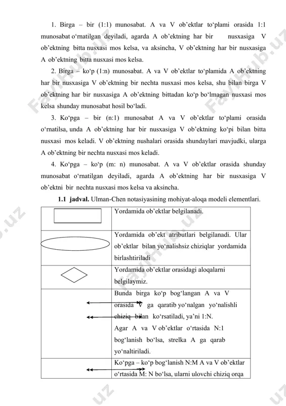 i, agarda a ob’ektning har bir nusxasiga v ob’ektning bitta nusxasi mos kelsa, va aksincha, v ob’ektning har bir nusxasiga a ob’ektning bitta nusxasi mos kelsa. 2. birga – ko‘p (1:n) munosabat. a va v ob’ektlar to‘plamida a ob’ektning har bir nusxasiga v ob’ektning bir nechta nusxasi mos kelsa, shu bilan birga v ob’ektning har bir nusxasiga a ob’ektning bittadan ko‘p bo‘lmagan nusxasi mos kelsa shunday munosabat hosil bo‘ladi. 3. ko‘pga – bir (n:1) munosabat a va v ob’ektlar to‘plami orasida o‘rnatilsa, unda a ob’ektning har bir nusxasiga v ob’ektning ko‘pi bilan bitta nusxasi mos keladi. v ob’ektning nushalari orasida shundaylari mavjudki, ularga a ob’ektning bir nechta nusxasi mos keladi. 4. ko‘pga – ko‘p (m: n) munosabat. a va v ob’ektlar orasida shunday munosabat o‘rnatilgan deyiladi, agarda a ob’ektning har bir nusxasiga v ob’ektni bir nechta nusxasi mos kelsa va aksincha. 1.1 jadval. ulman-chen notasiyasining mohiyat-aloqa modeli elementlari. yordamida ob’ektlar …