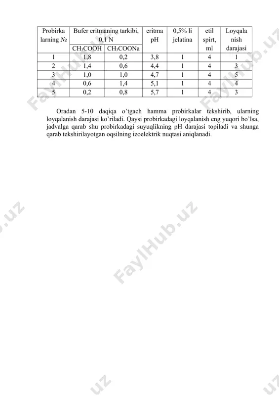 efir) yoki tanin qo’shish bilan tezlashtirish mumkin. organik erituvchilar oqsil molekulasidan suvni tortib oladi va oqsil tezda suv qobig`ini yo’qotib, cho’kmaga tushadi. tanin esa azot tutuvchi geterosiklik gruppalar bilan qo’shilishib, suvda erimaydigan birikma hosil qiladi. reaktivlar: a) 0,5% li jelatina, b) 0,1 n li sirka kislota, v) 0,1 n li natriy astetat, g) 96% li etil spirti, d) 0,1% li tanin. ishning bajarilishi: 5 ta probirka olib, ularning har biriga sirka kislotadan va natriy atsetat eritmasidan quyidagi jadvalda ko’rsatilgandek qilib solinadi. shundan so’ng har bir probirkaga 1 ml dan jelatina eritmasidan solinadi va yaxshilab chayqatiladi. jadval probirka larning № bufer eritmaning tarkibi, 0,1 n eritma ph 0,5% li jelatina etil spirt, ml loyqala nish darajasi ch3cooh ch3coona 1 1,8 0,2 3,8 1 4 1 2 1,4 0,6 4,4 1 4 3 3 1,0 1,0 4,7 1 4 5 4 0,6 1,4 5,1 1 4 4 5 0,2 0,8 5,7 1 …