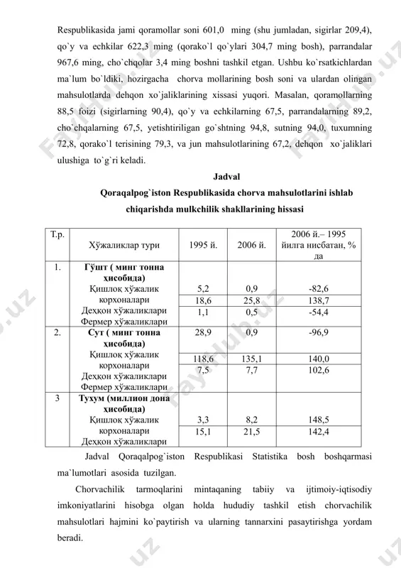 ming (qorako`l qo`ylari 304,7 ming bosh), parrandalar 967,6 ming, cho`chqolar 3,4 ming boshni tashkil etgan. ushbu ko`rsatkichlardan ma`lum bo`ldiki, hozirgacha chorva mollarining bosh soni va ulardan olingan mahsulotlarda dehqon xo`jaliklarining xissasi yuqori. masalan, qoramollarning 88,5 foizi (sigirlarning 90,4), qo`y va echkilarning 67,5, parrandalarning 89,2, cho`chqalarning 67,5, yetishtiriligan go`shtning 94,8, sutning 94,0, tuxumning 72,8, qorako`l terisining 79,3, va jun mahsulotlarining 67,2, dehqon xo`jaliklari ulushiga to`g`ri keladi. jadval qoraqalpog`iston respublikasida chorva mahsulotlarini ishlab chiqarishda mulkchilik shakllarining hissasi т.р. хўжаликлар тури 1995 й. 2006 й. 2006 й.– 1995 йилга нисбатан, % да 1. гўшт ( минг тонна ҳисобида) қишлоқ хўжалик корхоналари деҳқон хўжаликлари фермер хўжаликлари 5,2 0,9 -82,6 18,6 25,8 138,7 1,1 0,5 -54,4 2. сут ( минг тонна ҳисобида) қишлоқ хўжалик корхоналари деҳқон хўжаликлари фермер хўжаликлари 28,9 0,9 -96,9 118,6 135,1 140,0 7,5 7,7 102,6 3 тухум (миллион дона ҳисобида) қишлоқ хўжалик корхоналари деҳқон хўжаликлари 3,3 8,2 148,5 15,1 21,5 142,4 jadval …