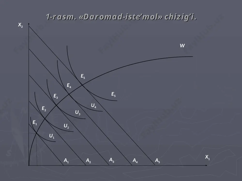 ni oshiradi, ya’ni uning o’z ehtiyojini qondirish darajasini oshiradi. 4-rasm. normal tovarlar uchun daromad samarasi. x2 x1 б ne’mat б б б1 б3 б2 a a a a3 a2 a1 e1 e3 u2 e2 u1 а ne’mat bu erda a ne’matni iste’mol qilish hajmining umumiy o’zgarishi (uning narxi tushishi hisobidan) rasmda a1a3 bilan belgilangan. iste’molchi boshida 0a1 miqdorda a ne’matdan sotib oladi, narx o’zgargandan keyin sotib olish hajmi 0a3 ga o’zgaradi. b tovarni sotib olish hajmi 0b1 dan 0b3 ga qisqardi. a ne’mat iste’molining umumiy o’zgarishi a1a3 ga umumiy samara deyiladi. endi umumiy samarani daromad samarasiga va almashtirish samarasiga qanday ajralishni ko’ramiz. daromad samarasini aniqlash uchun ba byudjet chizig’iga parallel qilib ba byudjet chizig’ini u1 befarqlik egri chizig’iga urinadigan qilib o’tkazamiz va bu uringan nuqtani e2 deb belgilaymiz. e2 nuqtaga mos keluvchi optimal majmuadagi a ne’mat miqdori a2 ga teng va u a1a3 umumiy samarani ikki qismga ajratadi: a1a2 va …
