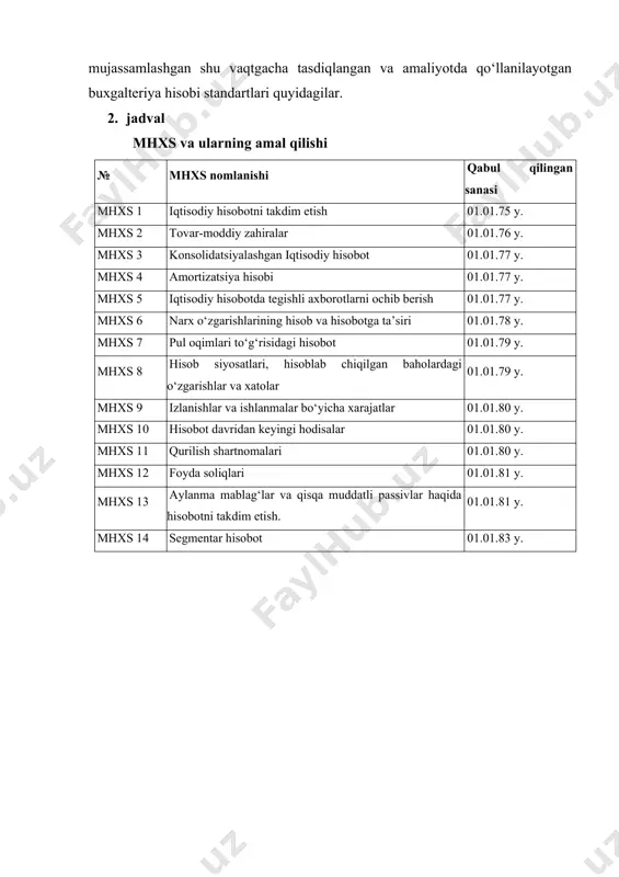 ab chiqilgan baholardagi о‘zgarishlar va xatolar 01.01.79 y. mhxs 9 izlanishlar va ishlanmalar bо‘yicha xarajatlar 01.01.80 y. mhxs 10 hisobot davridan keyingi hodisalar 01.01.80 y. mhxs 11 qurilish shartnomalari 01.01.80 y. mhxs 12 foyda soliqlari 01.01.81 y. mhxs 13 aylanma mablag‘lar va qisqa muddatli passivlar haqida hisobotni takdim etish. 01.01.81 y. mhxs 14 segmentar hisobot 01.01.83 y. mhxs 15 baho о‘zgarishlari ta’siriniaks ettiruvchi axborot 01.01.83 y. mhxs 16 asosiy vositalar 01.01.83 y. mhxs 17 ijara 01.01.83 y. mhxs 18 odatdagi faoliyatdan olinadigan daromad 01.01.84 y. mhxs 19 xodimlarni daromadlari 01.01.85 y. mhxs 20 davlat grantlarini hisobga olish va davlat yordami tо‘g‘risida ma’lumotlarni ochib berish 01.01.84 y. mhxs 21 valyuta kurslaridagi о‘zgarishlarning ta’sirlari 01.01.85 y. mhxs 22 kompaniyalarni birlashtirish 01.01.85 y. mhxs 23 qarz bо‘yicha xarajatlar 01.01.86 y. mhxs 24 о‘zaro bog‘liq tomonlar tо‘g‘risidagi ma’lumotlarni ochib berish 01.01.86 y. mhxs 25 investitsiya hisobi 01.01.87 y. mhxs 26 pension tizimlar bо‘yicha buxgalteriya …