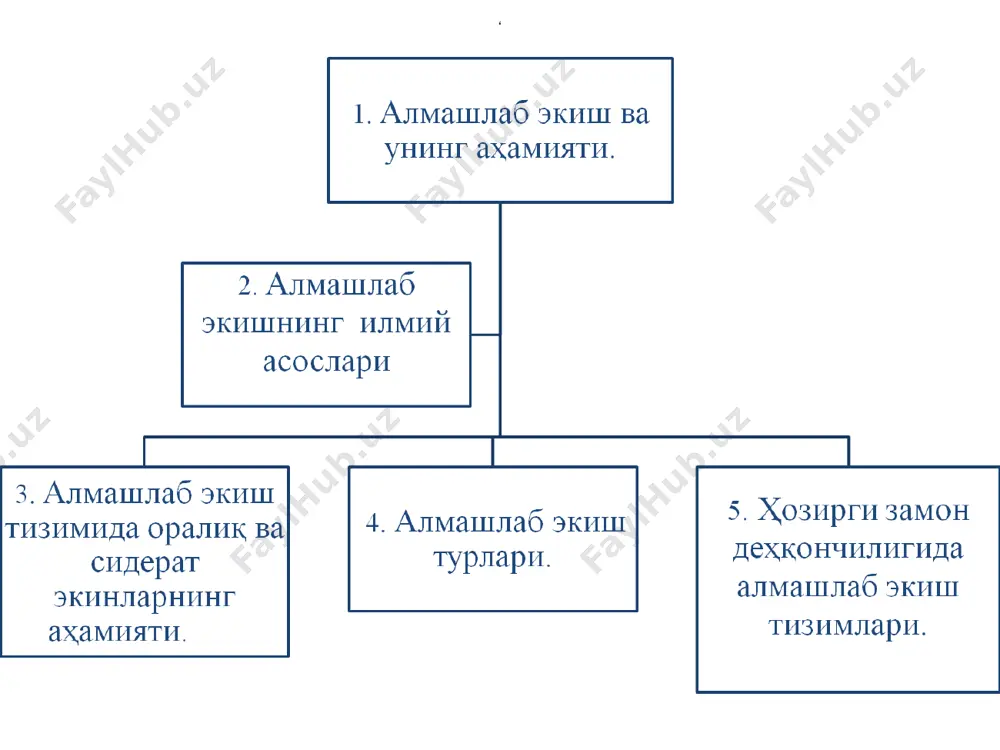 зик хоссаси ўзгаради тупроқнинг структураси яхшиланади алмашлаб экишнинг аҳамияти алмашлаб экишнинг аҳамияти шундаки, унинг таркибидаги кўп йиллик ўтлар ўзидан кейин ерда кўп миқдорда органик моддалар қолдиради. масалан 3 йиллик беда тупроқ унумдорлиги ва қўлланилаётган агротехник тадбирларни амалга оширишига кўра 10-25 т/га илдиз қолдиғи ва 300-800 кг/га биологик азот тўплайди. алмашлаб экишнинг илмий асослари. кимёвий- ўсимликларни озиқлани шига бўлган сабаблар биологик- ўсимлик ларни касаллик, заракуранда ва бегона ўтларга бўлган муносабати иқтисодий- хўжалик территория сидаги экинлар структураси ва уларнинг жойланиши билан боғлиқ сабаблар физик- ўсимликларни етиштиришга тупроқнинг табиий хоссалари, структураси, намлиги ва бошқаларга бўлган талаби алмашлаб экишнинг бегона ўтларга ўғитлар самарадорлигига ва ўзлаштирилаётган сувга таъсири бегона ўтлар миқдори 30-50% гача камаяди ўғитлар самарадорлиги 30-40% ошади сув 10-25% гача гектарда тежалади хар хил экинларни озиқ элементларни ўзлаштириши ғалла экинлари илдиз мевалилар дуккак- лилар техник экинлар кўп миқдорда азотни калийни фосфор ва калийни азот ва фосфорни алмашлаб экиш далаларидаги кўп йиллик ем-хашак экинлари таъсирида …