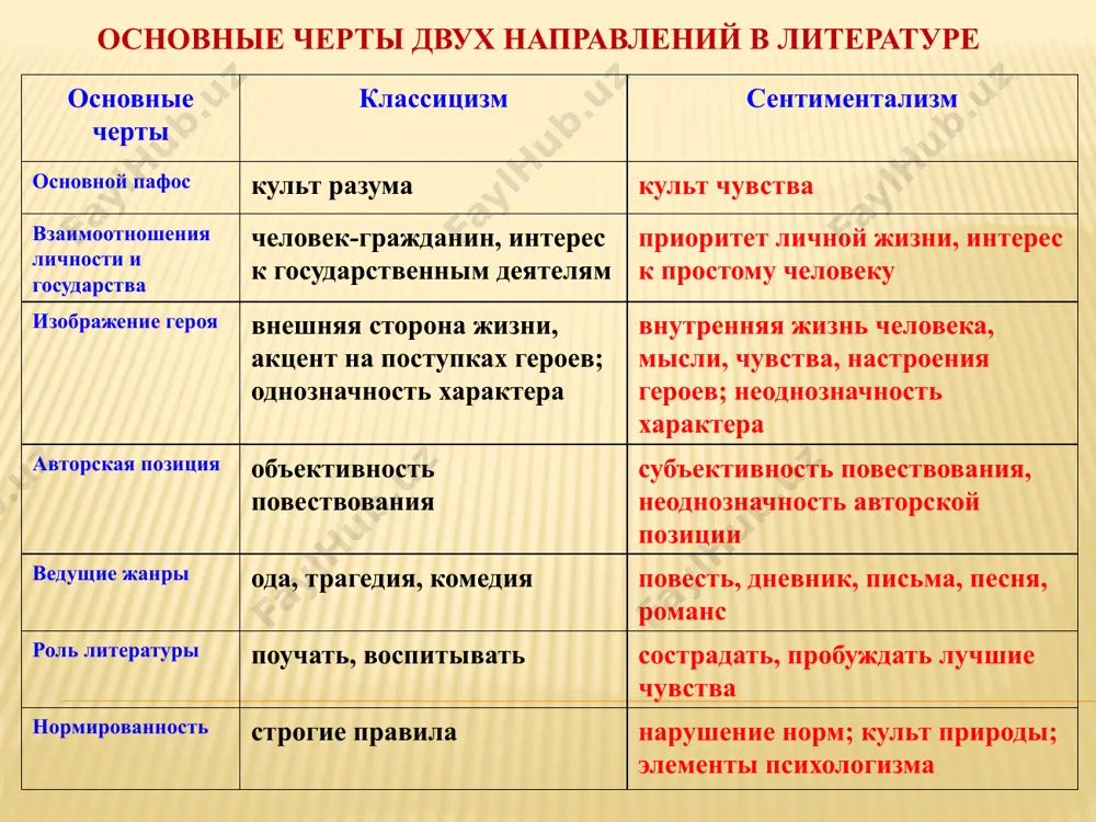 традание, слезы умиления у читателя. основные жанры – сентиментальная повесть, путешествие, дневник, жанр письма (эпистолярный жанр), исповедь. 6. основная тематика произведений – любовная лирика и проза. черты литературного направления уход от прямолинейности классицизма в обрисовке характеров и их оценке (у классицистов – «порок» и «добродетель»); культ чувства; культ природы; культ врожденной нравственной чистоты и неиспорченности; утверждение богатого духовного мира представителей низших сословий; стремление представить человеческую личность в движениях души, мыслях, чувствах, стремлениях; идеализация патриархального быта. image3.jpeg image4.jpeg image5.jpeg image6.png image7.jpeg image8.jpeg image9.jpeg image10.png image11.png image12.png image13.jpeg image14.jpeg image15.jpeg image16.jpeg image17.png image18.png image19.jpeg image20.jpeg image21.png image22.jpeg image23.jpeg /docprops/thumbnail.jpeg