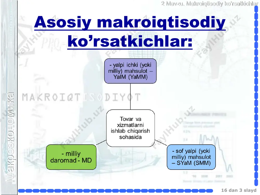 sh ussullari: doimiy tarkibning indeksi (laspeyres indeksi) iste’mol narxlar indeksni hisoblashda qo’llaniladi. iste’mol qilinayotgan mahalliy va import tovarlarning ichki narxlarini hisobga oladi iste’molning o’zgarmas tarkibiga asoslanib hisoblanadi o’zgaruvchan tarkibning indeksi (paashe indeksi) yaim deflatorini hisoblashda qo’llaniladi ishlab chiqarilgan mahalliy tovarlarning narxlarini hisobga oladi ishlab chiqarishdagi o’zgarishlarni hisobga oladi макроэкономика 2 mavzu. makroiqtisodiy ko’rsatkichlar 16 dan * slayd narxlar indekslarining hisoblash ussullari: fisher indeksi paashe va laspeyres indekslarining kamchiliklarini fisher indeksi yumshatadi макроэкономика 2 mavzu. makroiqtisodiy ko’rsatkichlar 16 dan * slayd milliy hisoblar tizimi milliy hisoblar tizimi tuzilishining asosiy tamoyillari: - qiymatlarni hisobga olish - ikki tomonlama yozilish qoidasi (balans usuli) - takror qo’shib hisoblashni istisno qilish milliy hisoblarning asosiy tengligi: y = c + i + g + nx макроэкономика 2 mavzu. makroiqtisodiy ko’rsatkichlar 16 dan * slayd 2. “ i ” – yalpi investitsiyalar: amortizatsiya asosiy kapital o’sishiga sof investitsiyalar aylanma kapital o’sishiga uy – joy qurilishiga milliy hisoblar …