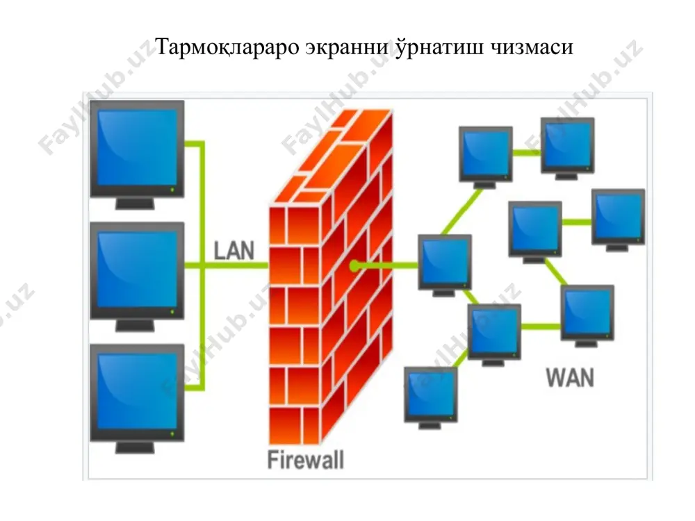 агентлар, масалан, ftp, http, telnet; барча хабарлар оқимини ишловчи универсал экранловчи агентлар, масалан, компьютер вирусларини кидириб зарарсизлантиришга ёки маьлумотларни шаффоф шифрлашга мўлжалланган агентлар. дастурий воситачи унга келувчи маьлумотлар пакетини тахлиллайди ва агар қандайдир обьект берилган мезонларга мос келмаса, воситачи унинг кейинги силжишини блокировка килади ёки мос ўзгаришини, масалан, ошкор килинган компьютер вирусларни зарарсизлантиришни бажаради. пакетлар таркибини тахлиллашда экранловчи агентнинг ўтувчи файлли архивларни автоматик тарзда оча олиши муҳим хисобланади. фойдаланувчиларни идентификациялаш ва аутентификациялаш баъзида оддий идентификаторни (исм) ва паролни тақдим этиш билан амалга оширилади. аммо бу схема хавфсизлик нукдаи назаридан заиф хисобланади, чунки паролни бегона шахс ушлаб қолиб ишлатиши мумкин. internet тармоғидаги кўпгина можаролар қисман анъанавий кўп марта ишлатилувчи паролларнинг заифлигидан келиб чиққан. ички тармоқ адресларини трансляциялаш. кўпгина хужумларни амалга оширишда нияти бузуқ одамга қурбонининг адресини билиш керак бўлади. бу адресларни ҳамда бутун тармоқ топологиясини беркитиш учун тэлар энг мухим вазифани - ички тармок адресларини трансляциялашни бажаради экранлар комплекси кўпинча эталон …
