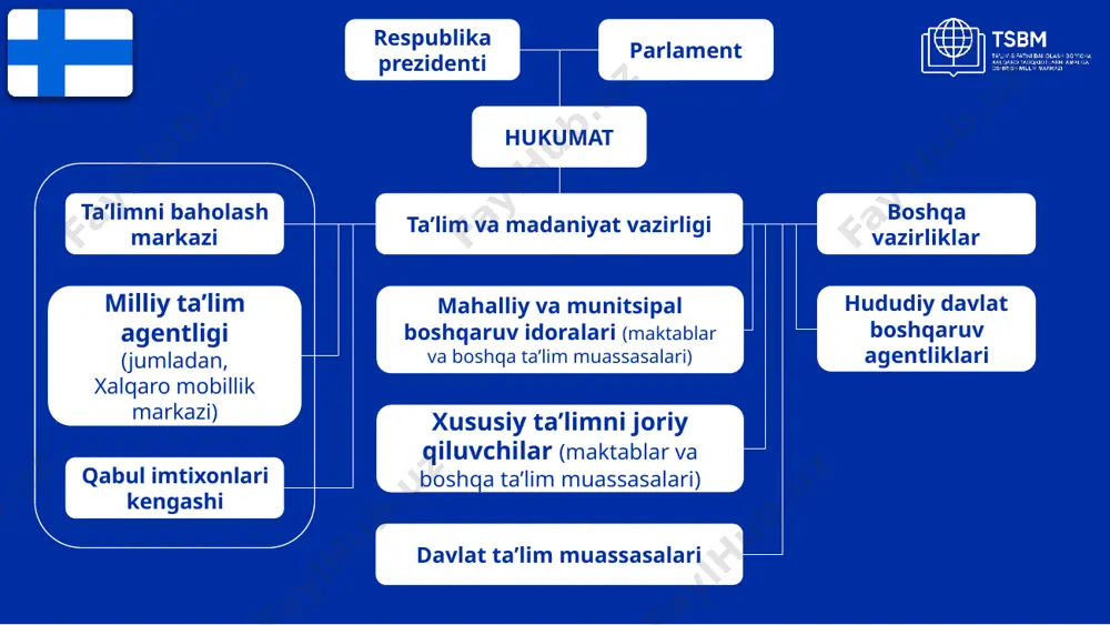 alari maktab madaniyatini shakllantirish, transversal kompetensiyalarni va barcha fanlarni o‘rganishga targ‘ib qilish yordamida mustahkamlanadi. mahalliy o‘quv dasturida umumiy o‘rta maktabi mehnat hayoti, shu jumladan biznes dunyosi, davlat sektori va uchinchi sektor vakillari bilan hamkorlik qilish siyosatini belgilaydi. muvaffaqiyatli islohotlar to‘g‘risida ba’zi e’tiroflar 10 bazaviy ta’lim ta’limga jalb qilish qo‘llab-quvvatlanadi: maqsad umumta’lim maktabining o‘quv muhiti va ish usullarini rivojlantirishdir, shunda ular o‘rganishni ilhomlantiradi. maktab binosi tashqarisidagi muhit o‘rganish uchun foydali bo‘lishi qo‘llab quvvatlanadi. o‘yinlar va boshqa virtual muhitlar ham o‘quv muhitining bir qismidir. transversal ko‘nikma va malakalar barcha fanlarni o‘rganishga kiritilgan bo‘lib, bu o‘quvchilarga bilim bilan birgalikda ko‘nikmalarga ega bo‘lish imkonini beradi. barcha fanlar tarkibida o‘quvchilarning axborot-kommunikatsiya texnologiyalari ko‘nikmalarini rivojlantirish imkoniyatlari takomillashtiriladi. zamonaviy mavzular, masalan, dasturlash matematika fanining maqsadlariga kiritilgan oecd (2019), “preparing for the changing nature of work in the digital era”, oecd going digital policy note, oecd, paris, www.oecd.org/going-digital/changing-nature-of-work-in-the-digital-era.pdf 11 bazaviy ta’lim tarixi bazaviy ta’lim 9 yillik umumta’lim maktabini …