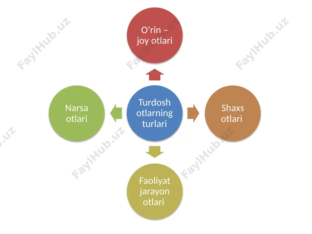 ot so’z turkumi va uning ma’no turlari - Page 5