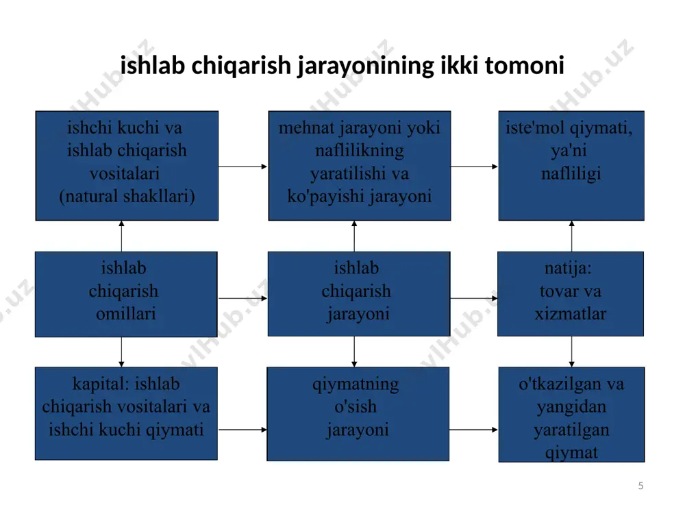 ishlab chiqarish jarayoni va uning natijalari - Page 5