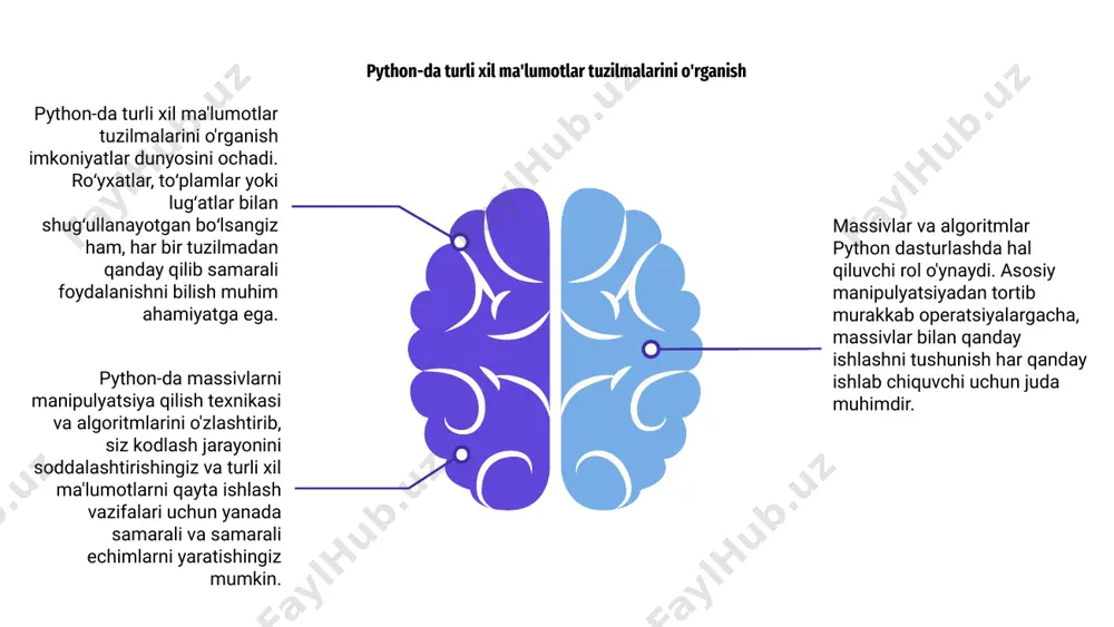 tni topish, ma'lum bir elementni qidirish va massivni saralashni o'z ichiga oladi. ushbu muammolarni hal qilish uchun python numpy va pandas kabi o'rnatilgan funktsiyalar va kutubxonalarni taqdim etadi, bu massivlar bilan ishlash va algoritmlarni amalga oshirishni osonlashtiradi. pythonda massivlarni o'tkazish texnikasi python-da massivlar bilan ishlash turli algoritm va texnikalarni o'z ichiga oladi. massivlarni o'tkazish - massivdagi har bir elementga birma-bir kirish jarayoni. pythonda massivlarni o'tkazishning turli usullari mavjud, masalan, for va while sikllaridan foydalanish. bu usullar massiv elementlari ustida amallarni samarali bajarishga yordam beradi. python-da massivlarni o'tkazish usullarini o'zlashtirgan holda, ishlab chiquvchilar massiv ma'lumotlarini samarali boshqarishi va tahlil qilishi mumkin, bu esa uni dasturlash vazifalari uchun muhim mahoratga aylantiradi. pythonda massivlarni kesish va qayta shakllantirish pythonda massivlar bilan ishlash va ular ustida algoritmlarni amalga oshirish dasturlashning asosiy jihati hisoblanadi. massivlarni kesish va qayta shakllantirishni tushunish ma'lumotlarni samarali boshqarish uchun zarurdir. python-da massivlarni kesish kichik to'plamni yaratish uchun massivdan ma'lum elementlarni …