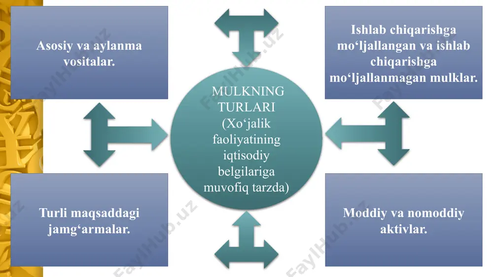 mulkdan hamkorlikda unumli foydalanish va samarali natijalarga erishish imkoniyatlarini yaratib berdi. davlat mulk huquqi mazmuni davlat mulk huquqi o‘z mazmuni, ya'ni uni egallash, undan foydalanish, uning tasarruf etilishi jihatidan ikki xil guruhga bo‘linishi mumkin: a) davlat korxonalariga va muassasalariga biriktirib qo‘yilgan mol-mulk; b) tegishli byudjet mablag‘lari va davlat korxonalari hamda muassasalariga biriktirilmagan, respublika davlat g‘aznasini tashkil qiladigan mol-mulk. xususiy mulk xususiy mulk bozor munosabatlarining asosiy iqtisodiy manbaidir. xususiy mulk va uning asosida vujudga keladigan munosabatlar bizning qonunchilik faoliyatimizda yangilikdir. xususiy mulkning joriy qilinishi bilan fuqarolarning huquq layoqati doirasi kengaydi, endi ular faqat shaxsiy moddiy va madaniy ehtiyojlarini ta'minlash uchun emas, balki xususiy mulk asosida turli tadbirkorlik faoliyatini amalga oshirishga va ishlab chiqarish jarayonida faqat o‘z mehnati emas, balki yollanma mehnatni jalb qilish va uning uchun kerak bo‘lgan qurol-vositalarga ega bo‘lish, ularni ijaraga berish yo‘li bilan qo‘shimcha daromadlar olish kabi huquqlardan foydalanishlari mumkin. ommaviy mulk tadbirkorlik faoliyatini amalga oshirish uchun iqtisodiy …