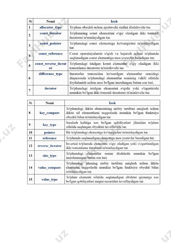shi. natija: 2. count() funksiyasi natija: 3.crbegin() funksiyasi natija: 4.emplace_hint() funksiyasi natija: 5. xar xil sonlar masalasi (algo 230) sizga bir o’lchamli massiv berilgan. sizning vazifangiz unda nechta har xil sonlar qatnashganligi topishdan iborat. input output 5 8 -7 7 8 -7 3 natija: 6. find() funksiyasi multiset sinfi multiset - bir xil kalitlar bilan ishlovchi turlar va funksiyalarga ega konteynerdir. set sinfida mavjud barcha barcha funksiyalar multiset sinfi uchun ham qo’llaniladi. faqat mavjud elementlarga murojaat qilishda funksiya sintaksisi o’zgarishi mumkin. unordered_set ning modifikatorlari topshiriqlar masalaning qo’yilishi: set va multiset asosida yaratilgan to’plam elementlarini set va mutiset ning maxsus funksiyalari yordamida qayta ishlash. laboratoriya mashg’ulotini bajarish bo’yicha variantlar 1. set va multiset sinflaridan foydalanib, amaliy dasturlar yaratish ishning maqsadi: c++ dasturlash tilida set va multiset sinflari va uning metodlaridan foydalanish ko’nikmalarini egallsh. masalaning qo’yilishi: set va multiset asosida yaratilgan to’plam elementlarini set va mutiset ning maxsus funksiyalari yordamida qayta ishlash. …