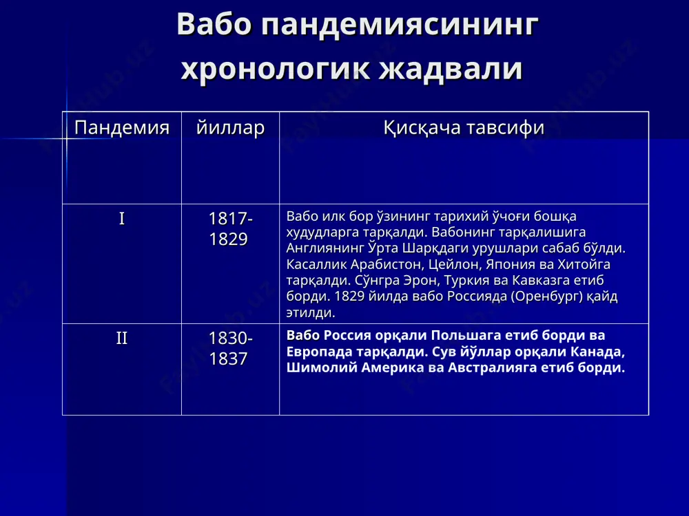 йган, бармоқ терилари буришади цианоз афония (овоз) тахикардия, юрак тонлари буғиқлашган, артериал қон босими пасайган ҳансираш оғир ҳолларда олигурия, анурия беморнинг ахлати қусуқ массаси қусуқ массасини йиғиш беморнинг ташқи кўриниши “кир ювувчи қўллари” тери бурмасининг тўғриланмаслиги симптоми беморнинг кўриниши: вабо алгиди беморда коллапс холати сувсизланиш даражалари (в.и. покровский бўйича) i – тана вазнини 1-3% йўқолиши ii – тана вазнини 4-6% йўқолиши iii – тана вазнини 7-9% йўқолиши iv – тана вазнини 9% дан ортиқ йўқолиши вабонинг оғир кечишида iii ёки iv даражада сувсизланиш ривожланиши мумкин. ташхисоти вабо ташхиси эпидемиологик, анамнестик клиник маълумотларга ва ўтказилган лаборатория натижаларига асосланган ҳолда қўйилади. даволаш вабони даволашда қўлланиладиган тузли эритмалар трисоль дисоль квартасоль ацесоль хлосоль лактасоль даволаш (давоми) вабода қўлланиладиган антибиотиклар: доксициклин, тетрациклин фуразолидон, триметоприм ва ципрофлоксацин профилактикаси ва эпидемияга қарши чора тадбирлар республикамизда вабо касаллигининг олдини олиш икки йўналишда олиб борилади. биринчиси-касалликни ҳудудимизга четдан кириб келиши ва тарқалишини олдини олиш, иккичиси-касалликни маҳаллий ҳолат сифатида …