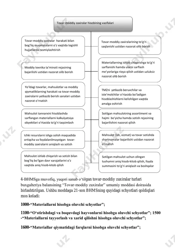 k shaxslarning mulki boʻlgan buyumlar boʻlishi mumkin. konsignatsiya shartnomasi asosida kelib tushgan tovarlar yoki tovarmoddiy zaxiralarni sotish haqida hisob-kitob hujjatlari rasmiylashtirilib, ammo oʻz vaqtida xaridor tomonidan olib chiqib ketilmagan tovarlar bunga misol boʻla oladi. bular xoʻjalik yurituvchi subyektning tovar-moddiy zaxiralariga kirmaydi. 4-bhmsga muvofiq, yuqori sanab oʻtilgan tovar-moddiy zaxiralar turlari buxgalteriya balansining “tovar-moddiy zaxiralar” umumiy moddasi doirasida birlashtirilgan. ushbu moddaga 21-son bhmsning quyidagi schyotlari qoldiqlari mos keladi: 1000-“materiallarni hisobga oluvchi schyotlar”; 1100-“oʻstirishdagi va boquvdagi hayvonlarni hisobga oluvchi schyotlar”; 1500 -“materiallarni tayyorlash va xarid qilishni hisobga oluvchi schyotlar”; 1600-“materiallar qiymatidagi farqlarni hisobga oluvchi schyotlar”; tovar - moddiy zaxiralar hisobining vazifalari tovar - moddiy zaxiralar harakati bilan bog‘liq muomalalarni oʻz vaqtida tegishli hujjatlarda rasmiylashtirish mahsulot (ish, xizmat) va tovar sotishda shartnomalar bajarilishi ustidan nazorat oʻrnatish sotilgan mahsulotning assortiment va hajmi boʻyicha hamda sotish rejasining bajarilishini nazorat qilish mahsulot ishlab chiqarish va sotish bilan bog‘liq boʻlgan davr xarajatlarini oʻz vaqt ida aniq hisob - …