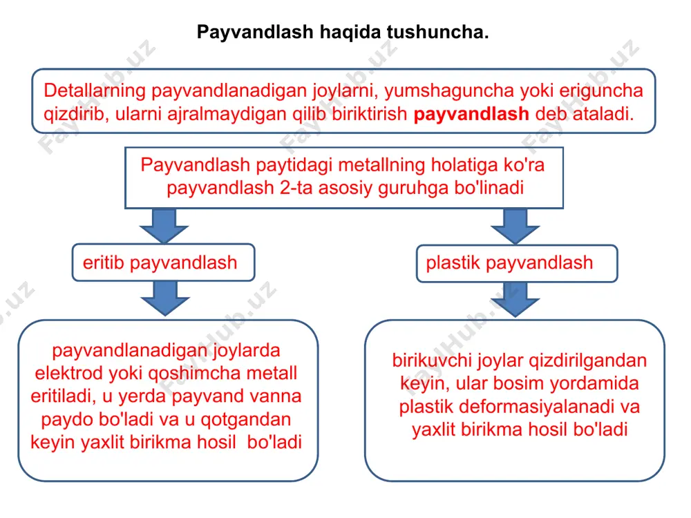 zgarmas payvand toki yetkaziladi. dastaki payvandlash sxemasi elеktrod bilan payvandlanadigan mеtall oraligidagi ionlashgan gaz va bug’ muhitidan o'tib turuvchi kuchli elеktr razryad elеktr-yoy dеb ataladi. anodda - 26000c, katodda - 24000c, yoyda - 6000...70000c. 2.1. asosiy tushunchalar yoy ta’sirida elektrodning metall o’zagi, uning qoplamasi, buyum metalli eriydi. elektrod metallning shlak bilan qoplangan tomchilari payvand vannaga o’tadi va bu yerda asosiy metall bilan aralashadi, erigan shlak esa vanna sirtiga suzib chiqadi . payvand vannaning o’lchamlari payvandlash rejimlariga va chokning fazoda joylashishiga, yoyni buyum sirti boylab surilish tezligiga, payvand birikmaning konstruktsiyasiga, birikmaning payvandlanadigan chetlariga ishlov berishga va boshqalarga bog’liq. ular odatda quyidagi chegaralarida bo’ladi: chuqurligi 6 mm, eni 8-15 mm, uzunligi 10-30 mm gacha bo’ladi. yoy uzunligi – bu buyum va elektrod orasidagi masofa. dastaki payvandlashda yoy uzunligi payvandlash shroitlariga va elektrod markasiga ko’ra (0,5-1,2)del oraliqda bo’lishi kerak. yoy uzunligi bundan kichik bo’lsa chok shakllanishini yomonlaydi va qisqa tutashuvga olib kelishi mumkin/ …