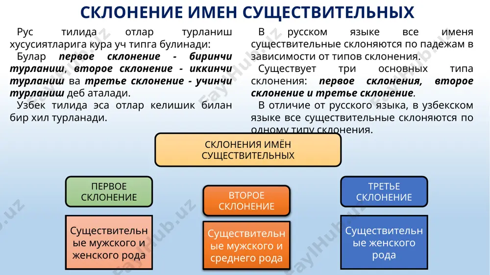 ? что? дом, конь дома, кони кольцо, здание кольца, здания р. п. кого? чего? дома, коня домов, коней кольца, здания колец, зданий д. п. кому? чему? дому, коню домам, коням кольцу, зданию кольцам, зданиям в. п. кого? что? дом, коня дома, коней кольцо, здание кольца, здания т. п. кем? чем? домом, конём домами, конями кольцом, зданием кольцами, зданиями п. п. о ком? о чем? (о) доме (о) коне (о) домах (о) конях (о) кольце (о) здании (о) кольцах (о) зданиях третье склонение имен существительных к третьему склонению в русском языке относятся существительные женского рода, оканчивающиеся на ь, мягкие согласные или ж, ч, ш, щ. существительные женского рода окончания ь, ж, ш, ч, щ дочь, ночь, рожь, лень, тень, плетень, бюллетень, мышь и др. рус тилида женский род сузлари охирида юмшок ундош ёки ж, ч, ш, щ товушларн келса, учинчи турланиш буйича турланади. падежные окончания имен существительных третьего склонения падеж вопрос …