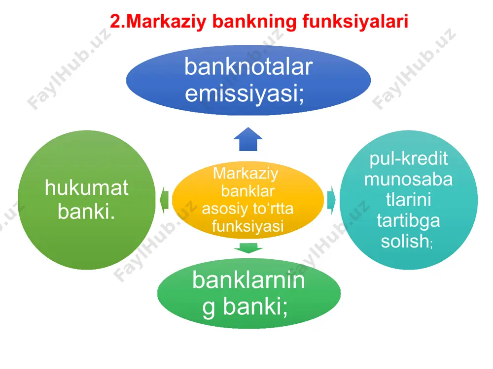 zedent (yuridik va jismoniy shaxs)larga chet el valyutasida hisobvaraqlarni ochish va yuritish tartibini belgilaydi; o‘zbekiston respublikasida korxona va tashkilotlarning chet el valyutalarini qabul qilish, hisobga olish, saqlash va kassa intizomiga rioya etishni tartibga soladi; investitsion loyihalarni erkin valyutalarda kreditlashning tartibini belgilaydi. markaziy bank valyuta siyosatini amalga oshirishda valyuta intervensiyasidan keng miqyosda foydalandi. valyuta intervensiyasi – bu markaziy bankning milliy valyuta kursi va pulning yalpi taklif va talabiga ta’sir etishi uchun moliya bozorida chet el valyutasini sotish va sotib olish bilan bog‘liq operatsiyasidir. markaziy bankning asosiy valyuta siyosati: 1. valyuta interventsiyasi. 2. deviz siyosati. 3. svop operatsiyalari. 4. devalvatsiya. 5. revalvatsiya. 6. valyuta cheklovlar siyosati va boshqalar. o‘zbekiston respublikasi bank tizimi tarkibi kredit tashkilotlari chet el banklari vakolatlari bo’limi nobank kredit tashkilotlari banklar va ularning bo’limlari sanoatqurilishbank, asaka bank, хаlq banki va boshqalar innovatsion banklar, investitsiya banki, ipoteka va boshqa banklar tarmoqlar bo’yicha ixtisoslashgan funksiyalari bo’yicha ixtisoslashgan maxsus ixtisoslashgan banklar universal …