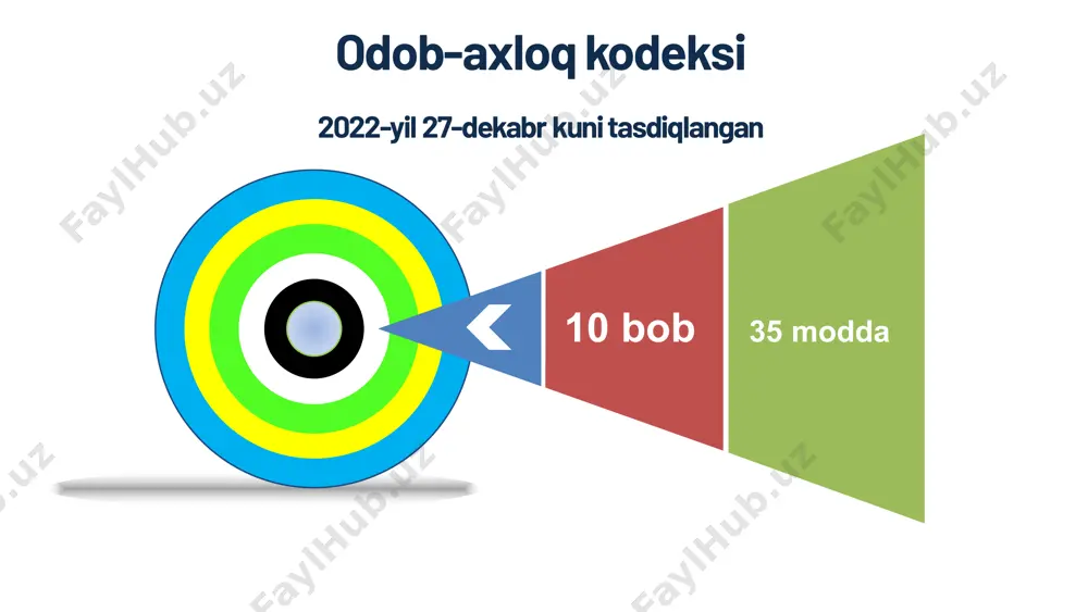ini buzish bilan bog‘liq bo‘lgan nomaqbul hatti-harakatlar, jumladan, zo‘ravonlik, shafqatsizlik va hayosizlikni targ‘ib va tashviq qilish, shuningdek, turli salbiy illatlar va milliy dunyoqarashimizga yot bo‘lgan g‘oya va qarashlar, ekstremizm, separatizm, fundamentalizm va “ommaviy madaniyat”ning ta’siri hamda xurujlaridan himoya qilish; - xodim va talabalarda vatanparvarlik, yuksak ma’naviy-axloqiy fazilatlarni shakllantirish va ularni milliy qadriyatlarimizga hurmat ruhida tarbiyalash; - universitet xodim va talabalarida tashqi ko‘rinishga oid madaniyatni shakllantirish uchun sharoitlar yaratish; - xodim va talabalarni yuqori huquqiy ong, o‘zbekiston respublikasining konstitutsiyasi, qonunlari va boshqa me’yoriy-huquqiy hujjatlariga qat’iy rioya qilish ruhida tarbiyalash; 01 08 07 06 05 04 03 02 © copyright presentationgo.com – free templates & infographics for powerpoint and google slides 5 ushbu kodeks universitetning barcha xodim va talabalariga nisbatan tatbiq etiladi. 3-modda. kodeksning amal qilish doirasi kodeksning amal qilish doirasi 1 2-bob. kodeksning tamoyillari 4-modda. universitet xodim va talabalari xulq- atvorining asosiy tamoyillari mazkur kodeks qonuniylik, fuqarolarning huquqlari, erkinliklari va qonuniy …