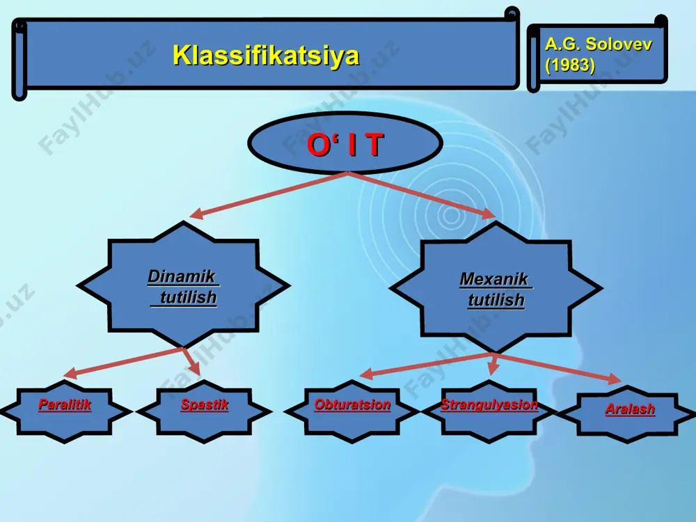 ptomi) gintse (hintze) simptomi - ichak tutilishining boshlang‘ich bosqichlarida aniqlanadigan val simtomiga mos ichak qovuzlog‘ida, gazlar tuplanishi aniqlanishi mumkin (satxisiz suyuqlik). shtirlin simptomi – gazlarning ark ko‘rinishida yig‘ilishi kontrast tekshiruvlar -irrigoskopiya -yarimstakanli bariyli shvars sinamisi o‘it differensial diagnostikasi o‘it strangulyasion obturatsion dinamik differen- siallanmagan kcht o‘tkazilmaydi, faqat qisqa muddatli amaliyot oldi tayyorgarlik 2 soatdan oshmagan, to‘liq xajmdagi kcht 3 kun davomida faqat kcht kcht 2 soatdan oshmagan xolda kcht qarshi ko‘rsatmalar itning intoksikatsiya bilan kechadigan barcha turlari-taxikardiya,sianoz,aqb 110 mm.sim.ust past, suvsizlanish belgilari –quruq til, cho‘kkan ko‘zlar axlat qusish bilan kechadigan barcha o‘tkazib yuborilgan bosqichlar peritonit belgilari aniqlanganda kchtning asosiy yo‘nalishlari oitni bo‘shatish vegetativ nerv sistemasiga ta'sir o‘tkazish ichaknig distal qismini bo‘shatish ichaknig proksimal qismini bo‘shatish sifon klizma tozalovchi klizma axlat toshlarini qo‘l bilan olib tashlash me'dani qalin zond yoki nazo- gastral trubka bilan yuvish ichakning uzun trubka yordamida intubatsiyasi o‘itning barcha turlari 2 va 3 bosqichda klizmalarga qarshi ko‘r-satma bo‘ladi …