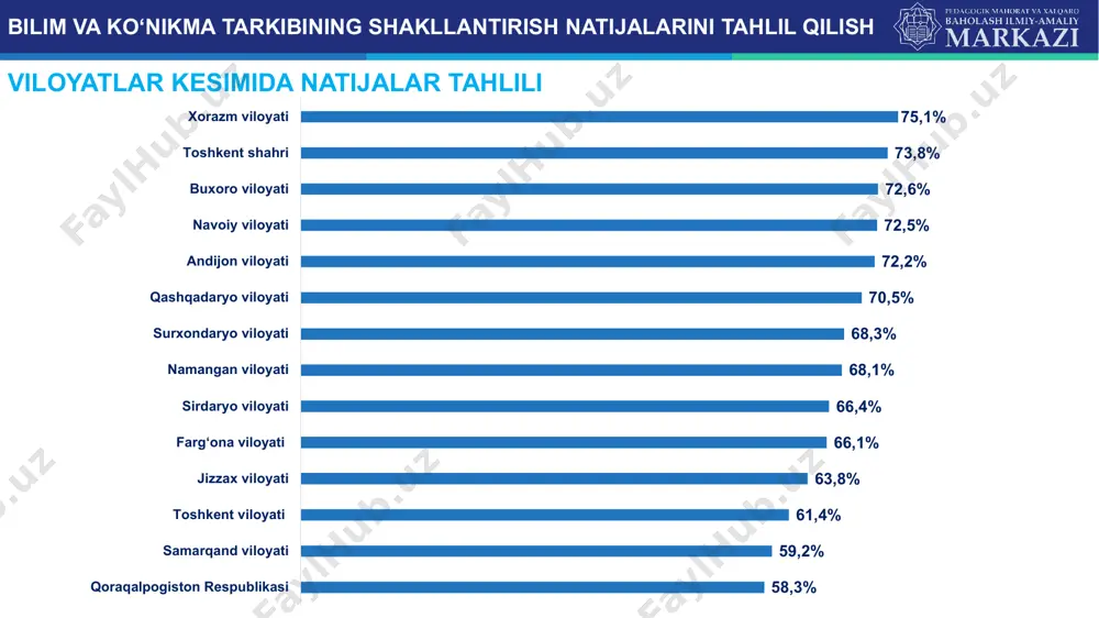 i buxoro viloyati navoiy viloyati xorazm viloyati sifat darajasining tahlili bilim va ko‘nikma tarkibining shakllantirish natijalarini tahlil qilish o‘nikma 7-11 algebra qo’llash bilish mulohaza ko’nikma 24% 23% 23% 24% 25% 25% 26% 27% 26% 28% 27% 28% 28% 27% 20% 21% 21% 22% 22% 23% 23% 24% 24% 24% 25% 25% 26% 26% 13% 14% 15% 16% 16% 16% 17% 17% 19% 17% 18% 19% 19% 20% 57% 58% 59% 62% 63% 64% 66% 68% 69% 69% 70% 72% 73% 73% samarqand viloyati qoraqalpogiston respublikasi toshkent viloyati jizzax viloyati farg‘ona viloyati surxondaryo viloyati sirdaryo viloyati namangan viloyati navoiy viloyati qashqadaryo viloyati andijon viloyati buxoro viloyati xorazm viloyati toshkent shahri sifat darajasining tahlili bilim va ko‘nikma tarkibining shakllantirish natijalarini tahlil qilish o‘nikma 7-11 geometriya qo’llash bilish mulohaza ko’nikma 24% 24% 25% 25% 26% 27% 27% 27% 28% 28% 28% 27% 29% 28% 19% 19% 20% 21% 22% 23% 23% 25% 24% …