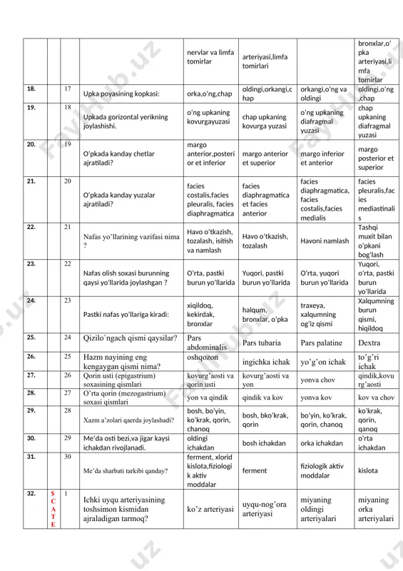 ior,posterior et inferior margo anterior et superior margo inferior et anterior margo posterior et superior 21. 20 o’pkada kanday yuzalar ajratiladi? facies costalis,facies pleuralis, facies diaphragmatica facies diaphragmatica et facies anterior facies diaphragmatica,facies costalis,facies medialis facies pleuralis,facies mediastinalis 22. 21 nafas yo’llarining vazifasi nima ? havo o’tkazish, tozalash, isitish va namlash havo o’tkazish, tozalash havoni namlash tashqi muxit bilan o’pkani bog’lash 23. 22 nafas olish soxasi burunning qaysi yo’llarida joylashgan ? o’rta, pastki burun yo’llarida yuqori, pastki burun yo’llarida o’rta, yuqori burun yo’llarida yuqori, o’rta, pastki burun yo’llarida 24. 23 pastki nafas yo’llariga kiradi: xiqildoq, kekirdak, bronxlar halqum, bronxlar, o’pka traxeya, xalqumning og’iz qismi xalqumning burun qismi, hiqildoq 25. 24 qizilo`ngach qismi qaysilar? pars abdominalis pars tubaria pars palatine dextra 26. 25 hazm nayining eng kengaygan qismi nima? oshqozon ingichka ichak yo’g’on ichak to’g’ri ichak 27. 26 qorin usti (epigastrium) soxasining qismlari kovurg’aosti va qorin usti kovurg’aosti va yon yonva …