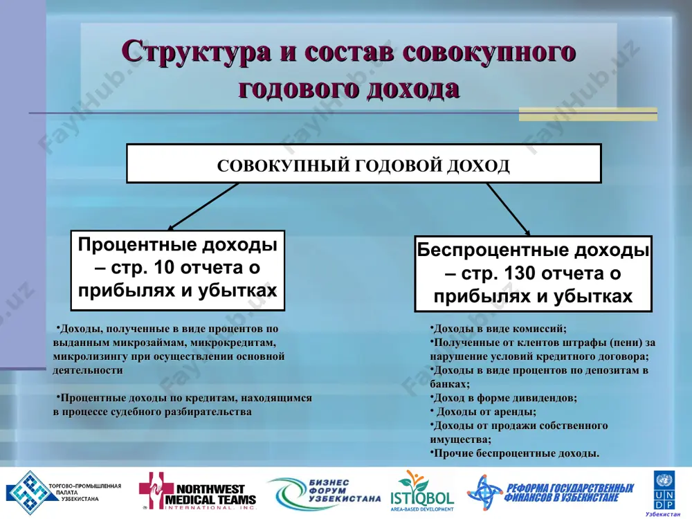 2 г.) узбекистан * льготы, создающие стимулы для расширения основной деятельности, увеличения инвестиций уменьшение налогооблагаемого дохода на сумму затрат, направляемых на инвестиции (развитие, расширение и реконструкцию основного производства, строительство колледжей, академических лицеев, школ и дошкольных учреждений по решению кабинета министров руз), а также на погашение кредитов, полученных на инвестиции, при условии полного использования начисленного износа, но не более 30% налогооблагаемого дохода (прибыли); узбекистан * под инвестициями в данном пункте понимаются собственные затраты предприятия: - на капитальное строительство в форме нового строительства, а также реконструкцию, расширение и перевооружение действующих предприятий; - на приобретение зданий, сооружений, оборудования, транспортных средств и других отдельных объектов (или их частей) для производственных нужд. узбекистан * перенос убытков убытки переносятся в течение пяти лет, следующих за отчетным годом, в котором получены эти убытки. совокупная сумма переносимого убытка не может превышать 50 процентов налогооблагаемого дохода (прибыли) текущего года (стр.100 расчета). узбекистан * налог на добавленную стоимость (ндс) плательщиками …