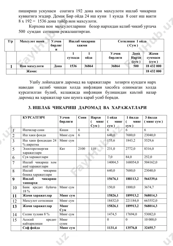 2010 йил кредит микдори тулов кредит микдори тулов крелит фоиз кредит фоиз 1 январ 0 0 0 0 0 150,0 2 феврал 0 0 0 0 0 150,0 3 март 0 0 0 0 0 150,0 4 апрел 0 0 0 0 0 150,0 5 май 0 0 0 0 0 150,0 6 июн 0 0 0 0 0 150,0 7 июл 0 0 0 0 0 150,0 8 август 10 000,0 0 150,0 0 416,6 150,0 9 сентябр 0 0 150,0 9583,4 416,6 143,7 10 октябр 0 0 150,0 9166,8 416,6 137,5 11 ноябр 0 0 150,0 8750,2 416,6 131,2 12 декабр 0 0 150,0 8333,6 416,6 124,9 жами: 750,0 2083,0 1737,3 жадвал (минг .сум ) № ойлар 2011 йил 2012 йил кредит микдори тулов кредит микдори тулов крелит фоиз кредит фоиз 1 январ 7917,0 416,6 118,7 2917,8 416,6 43,7 2 феврал 7500,4 416,6 112,5 2501,2 416,6 37,5 3 …