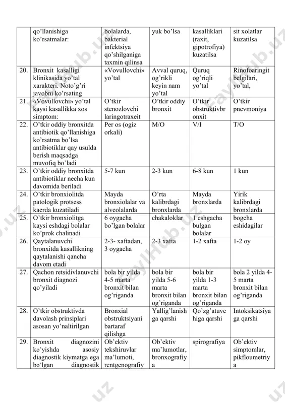 oddiy bronxit o’tkir obstruktivbronxit o’tkir pnevmoniya 22. o’tkir oddiy bronxitda antibiotik qo’llanishiga ko’rsatma bo’lsa antibiotiklar qay usulda berish maqsadga muvofiq bo’ladi per os (ogiz orkali) m/o v/i t/o 23. o’tkir oddiy bronxitda antibiotiklar necha kun davomida beriladi 5-7 kun 2-3 kun 6-8 kun 1 kun 24. o’tkir bronxiolitda patologik protsess kaerda kuzatiladi mayda bronxiolalar va alveolalarda o’rta kalibrdagi bronxlarda mayda bronxlarda yirik kalibrdagi bronxlarda 25. o’tkir bronxiolitga kaysi eshdagi bolalar ko’prok chalinadi 6 oygacha bo’lgan bolalar chakaloklar 1 eshgacha bulgan bolalar bogcha eshidagilar 26. qaytalanuvchi bronxitda kasallikning qaytalanishi qancha davom etadi 2-3- xaftadan, 3 oygacha 2-3 xafta 1-2 xafta 1-2 oy 27. qachon retsidivlanuvchi bronxit diagnozi qo’yiladi bola bir yilda 4-5 marta bronxit bilan og’riganda bola bir yilda 5-6 marta bronxit bilan og’riganda bola bir yilda 1-3 marta bronxit bilan og’riganda bola 2 yilda 4-5 marta bronxit bilan og’riganda 28. o’tkir obstruktivda davolash prinsiplari asosan yo’naltirilgan bronxial obstruktsiyani bartaraf qilishga …