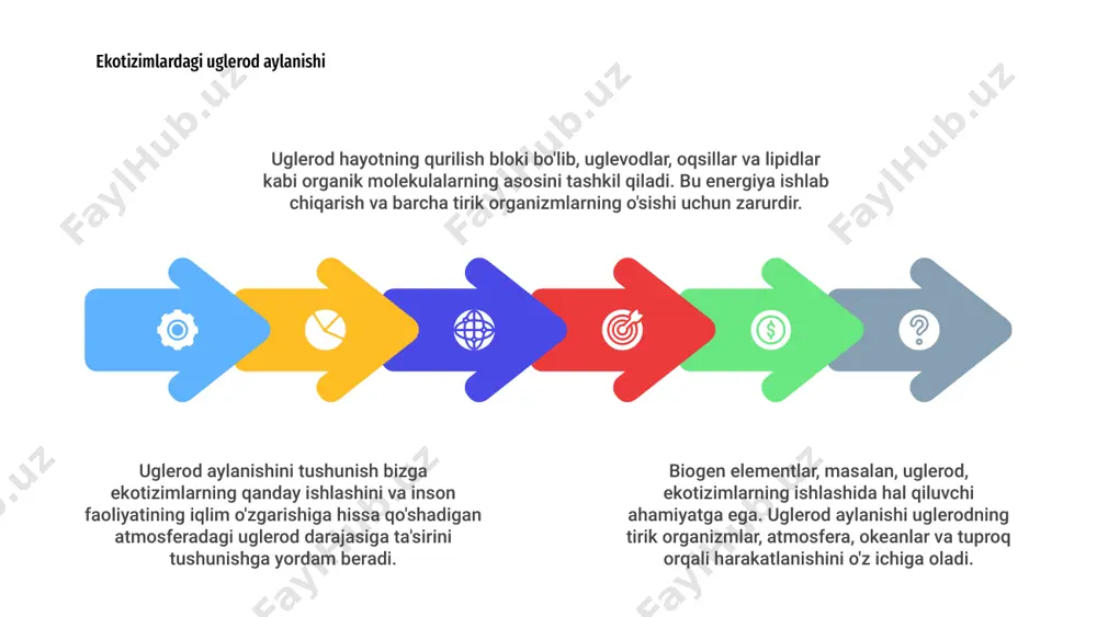 ishini va tuproq strukturasini shakllantirishni qo'llab-quvvatlaydi. ular yer ostidagi hayotni davom ettirish uchun zarurdir. 1 tuproq ekotizimidagi biogen elementlarning o'zaro ta'sirini tushunish tuproq unumdorligini saqlash, o'simliklarning unumdorligini oshirish va biologik xilma-xillikni saqlash uchun juda muhimdir. biogen elementlar sog'lom tuproqning qurilish bloklari hisoblanadi. tabiatdagi biogeokimyoviy sikllar uglerod, azot va fosfor kabi biogen elementlar tabiatdagi turli biogeokimyoviy aylanishlarda hal qiluvchi rol o'ynaydi. bu elementlar tirik organizmlarning o'sishi va rivojlanishi uchun zarurdir. uglerod aylanishi atmosfera, okeanlar va quruqlik ekotizimlari orasidagi uglerod oqimini tartibga soladi. azot oqsil sintezi uchun juda zarur va tuproq, havo va suv orqali aylanadi. fosfor o'simliklarning o'sishi uchun asosiy oziq moddalar bo'lib, tuproq va suv tizimlari orqali qayta ishlanadi. ushbu biogeokimyoviy tsikllarni tushunish ekotizim muvozanati va barqarorligini saqlash uchun muhimdir. inson faoliyati bu tsikllarni buzishi mumkin, bu esa atrof-muhitning buzilishiga olib keladi. tabiatdagi biogen elementlarning nozik muvozanatini saqlab qolish uchun tabiatni muhofaza qilish harakatlari juda muhimdir. biologik xilma-xillik va biogen …