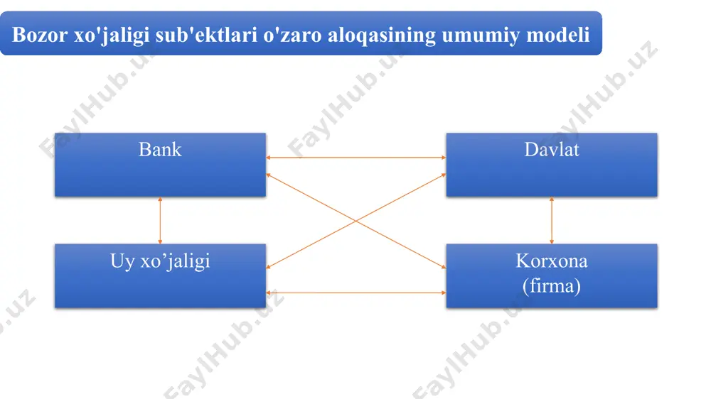 bozor iqtisodiyoti sharoitidagi erkin muhitda tadbirkorlar foyda ketidan quvib va o'z iqtisodiy mavqelarini yaxshilashga intilib, raqobatning cheklangan yo'lidan ozod bo'lishga harakat qiladilar. – bularning barchasi raqobatning kuchsizlanishi va uning tartibga soluvchilik ta'sirining pasayishiga olib keladi; 1 2 raqobatlashuvning noqonuniy usullari (masalan, jismoniy kuch ishlatish, zo'ravonlik, tazyiq o'tkazish va h.k.) ni qo'llash firmalarning qo'shilib ketishi, kompaniyalarning xufyona kelishuvi, 3 2) bozor tizimi rag'batlantiradigan texnika taraqqiyoti ham raqobatning zaiflashishiga olib keladi. eng yangi texnologiya, odatda: bunday texnologiya bozorning hajmiga nisbatan keng miqyosdagi hisoblanuvchi ishlab chiqaruvchilar mavjud bo'lishi zarurligini bildiradi. boshqacha aytganda, eng yangi texnologiyani qo'llash asosida ishlab chiqarishning eng yuqori samaradorligiga erishish, aksariyat hollarda ko'p miqdordagi mayda firmalar emas, uncha ko'p bo'lmagan yirik ishlab chiqaruvchilar mavjud bo'lishini taqozo qiladi. 1 juda katta miqdordagi real kapitaldan foydalanishni; yirik bozorlar bo'lishini; 3 kompleksli, markazlashgan va qat'iyan bir butun bo'lib birlashgan bozorning tarkib topishini; 4 boy va ishonchli xomashyo manbalarini talab qiladi. 2 bozor iqtisodiyotining …