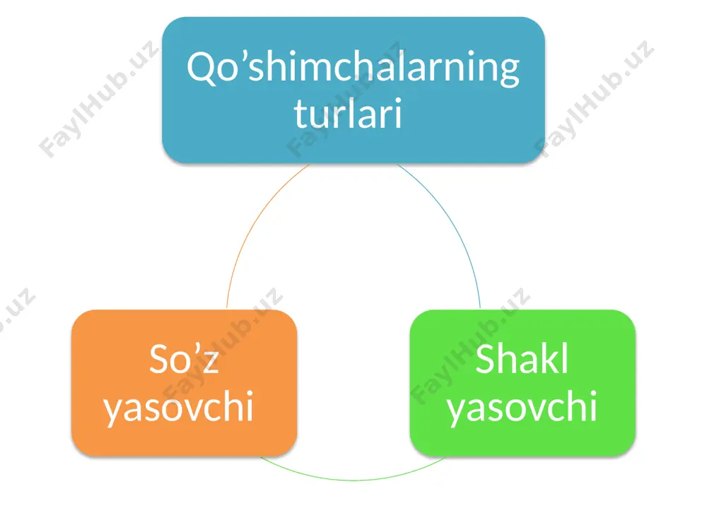 so’zning morfemik tarkibi - Page 5