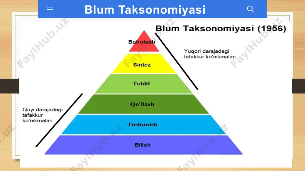 ri” so’zlarini yozing: yig’indisi 180° ga teng bo’lgan burchaklar qo’shni burchaklar bo’ladi. tekislikdagi ixtiyoriy ikki to’g’ri chiziq faqat bitta umumiy nuqtaga ega bo’ladi. burchakning uchidan o’tib, uni teng ikkiga bo’luvchi to’g’ri chiziq burchakning bissektrisasi deb ataladi. kesmani teng ikkiga bo’luvchi nuqta kesmaning o’rtasi deb ataladi. geometriya fanidan blum taksonomiyasini qo’llash bo’yicha testlar geometrik tushuncha talqini yoki xossasi 1. nur 2. kesma uzunligi 3. teng shakllar 4. yarimtekislik a. musbat son b. to’g’ri chiziqdagi nuqta va undan bir tomonda yotgan nuqtalar c. tekislikning to’g’ri chiziq ajratgan qismlaridan biri d. aynan ustma-ust tushadigan qilib qo’yish mumkin birinchi ustunda berilgan geometrik tushunchaga ikkinchi ustundan tegishli xossa yoki talqinlarni to’ib mos qo’ying: o‘quvchilarda ta’lim olish jarayonida fundamental bo‘lgan quyi tafakkur darajadagi ko‘nikmalardan (eslab qolish, tushunish, qo‘llash) tortib, tafakkurning yuqori daraja ko‘nikmalarini (tahlil qilish, baholash, yaratish) rivojlantirishda blum taksonomiyasini qo‘llash maqsadga muvofiqdir. buning uchun zarur bo‘lgan omillar: darsliklarda keltiraloyatgan mashqlarda ham quyi ham yuqori darajadagi …