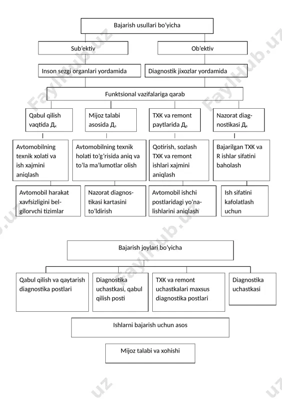 ashtirilgan diagnostika uchastkalarida asosan avtomobilь egasi tomonidan tayinlngan ishlar bajariladi. shuningdek diagnostika uchastkasi avtomobillarni qabul qilish va qaytarish txk va ta’mirlash uchastkalariga yordam berish bilan bir qatorda bajarilgan txk va ta’mirlash ishlari sifatini baholaydi. 2-rasm. atxks da diagnostika ishlarini tashkil etish funktsional sxemasi diagnostika uchastkalari zarur bo’lgan barcha jihozlar bilan ta’minlangan bo’lishi kerak. ushbu jihozlar quyidagi diagnostika priborlaridan iborat: -avtomobilning texnik holatini chuqur tekshirish jihozlari; -avtomobilning tortish ko’rsatkichlarini o’lchash stendi; -avtomobil tormozi, amartizator va g’ildiraklarni o’rnatish burchaklarini tekshirish stendlari; -yonilg’i sarfini o’lchash pribori; -motor-tester; -avtomobillarni ko’tarish qurilmasi (podshipniklar); -avtomobil faralarini va rul kalonkalarini tekshirish priborlari; -havo tarkatish qurilmasi. diagnostika uchastkalari atxks quvvatiga qarab turli xil kompleks ko’rinishlariga ega bo’ladi. masalan ishchi postlari soni 25 tagacha bo’lgan atxksning maxsuslashtirilgan diagnostika postlari quyidagi ko’rinishda bo’lishi mumkin (3-rasm). ishlab chiqarish maydonlarini tejash maqsadida bunday postlar ko’p vazifalarni bajara oladigan universal diagnostika jihozlari bilan ta’minlangan bo’lishi maqsadga muvofiqdir. 3-rasm. ishchi postlari 25 tagacha bo’lgan …