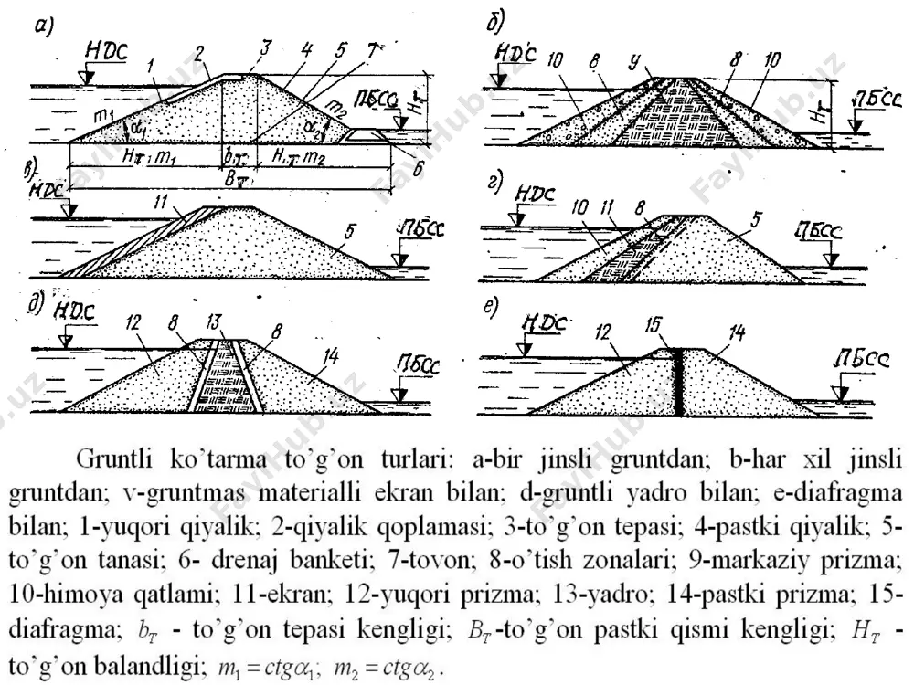 g-gorizontal yassi drenaj; d-qiya-gorizontal drenaj; e- drenaj prizmasi bilan gorizontal drenaj birikmasi; j-tasmasimon drenaj; z-quvurli drenaj; 1-depressiya egri chizig’i; 2-pastki qiyalik qoplamasi; 3-tasmasimon drenajning qabul qiluvchi qismi; 4-tasmasimon drenajning chiqarib yuboruvchi qismi; 5- quvurli drenajning qabul qiluvchi qismi; 6-drenajning chiqarib yuboruvchi qismi. teskari filtrlarning turlari: a-filtratsiya oqimi yuqoridan pastga yo’nalgan, grunt zarralari og’irligi yo’nalishiga to’g’ri keladi; b-filtratsiya oqimi pastdan yuqoriga yo’nalgan, grunt zarralari og’irligiga teskari; v-filtratsiya oqimi yo’nalishi teskari filtr qatlamlariga paralel. gruntli to’g’onlar drenajlari uchun teskari filtrlar qatlamlarini tanlash grafiklari:a-pastga yo’nalgan filtratsiya oqimi uchun; b-yuqoriga yo’nalgan filtratsiya oqimi uchun; v-bog’langan gruntlar bilan tutashgan joyda qatlamlarga ajralgan hol uchun; 2,1-mos ravishda yo’l qo’yiladigan va yo’l qo’yilmaydigan bo’lmaydigan tavsiflar oblasti; 3,4- mos ravishda zarralari silliq va qirrali gruntlar uchun egri chiziqlar. nazorat savollari: 1.gruntli ko’tarma to’g’onlar tasnifini keltiring. 2.ko’nadalang kesimi konstruksiyasi bo’yicha gruntli ko’tarma to’g’onlarning qanaqa turlarini bilasiz? 3.gruntli to’g’onlar zaminlaridagi filtratsiyaga qarshi qurilmalarni izohlab bering. 4.gruntli to’g’onlar gruntni yotqizish usuli …