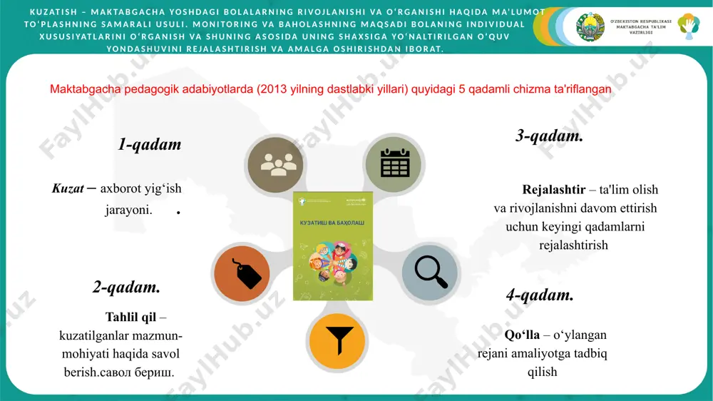 amarkand, sirdaryo 1. vatman qog‘ozida bolaning portfolio qanday muhim vazifalarni bajarishga yo‘naltirilganligini sxema ravishda ifodalang toshkent viloyati va tashkent shahri 1. vatman qog‘ozida mtt rahbarlari va pedagoglari bolalarning individual rivojlanishini baholash natijalarini umumlashtirish bo‘yicha tavsiyalarni sxema jihatdan taqdim eting. ekspert xulosalari: 1 vazifa bolaning rivojlanish sohalarini rivojlanishini aks ettiruvchi va uning rivojlanish parametrlarida ifodalanuvchi dalillarni to‘plash har bir tarbiyalanuvchining individual rivojlanish traektoriyasi haqida ob'ektiv va informasion tasavvurlar hosil qilish turli xil ta'lim turlarini rivojlantirishda bolaning rivojlanishini o‘rganish faoliyati ta'lim jarayonini individuallashtirish qo‘llab-quvvatlash, zarur hollarda uning yakka tartibdagi(jumladan, bolalarni ta'lim traektoriyasini yoki pedagogik korreksiyasini tuzish bolalar guruhi bilan ishlashda ta'lim muhitini yaratish o‘quv vazifalarining hal etilishi ustidan nazoratni ta'minlash. 2 vazifa 3 vazifa ekspert xulosalari: kuzatuv bola uchun tanish holatda o‘tkaziladi va bolaga yordam berishga qaratilgan; bola haqida qo‘shimcha ma'lumotlarni ota-onalar va maktabgacha ta'lim tashkilotining boshqa xodimlari bilan bo‘lgan suhbatlardan olish mumkin bolaning moyilligi, qiziqishlari, muloqot qilish va bilim olish xususiyatlariga …